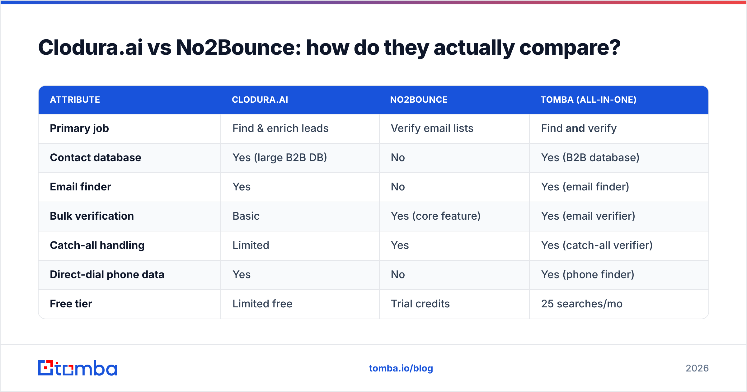 Diagram: Clodura.ai vs No2Bounce: how do they actually compare