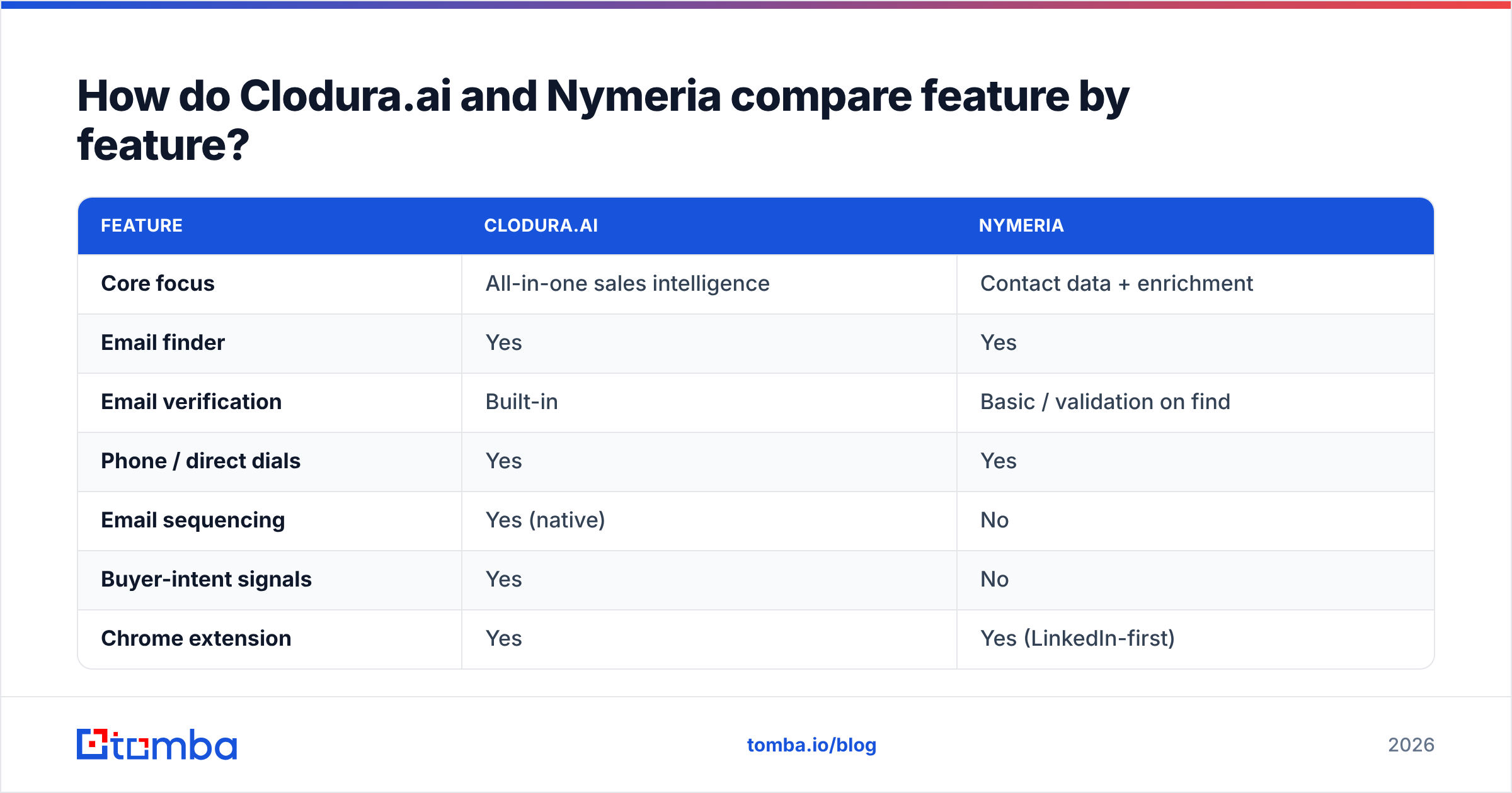 Diagram: How do Clodura.ai and Nymeria compare feature by feature