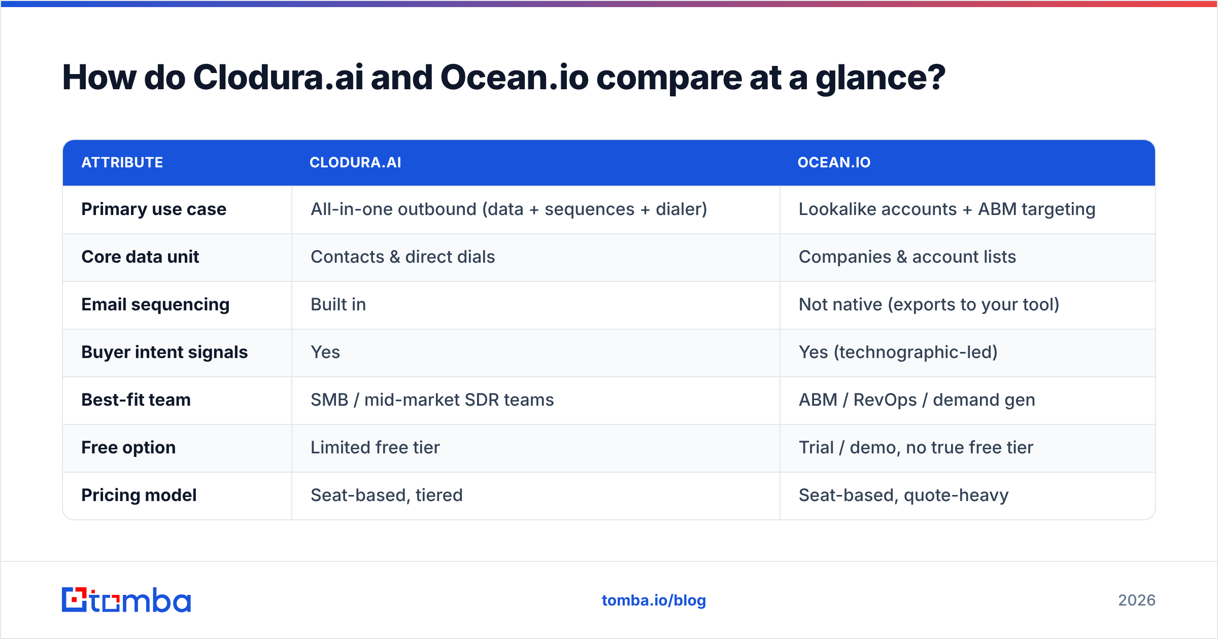 Diagram: How do Clodura.ai and Ocean.io compare at a glance