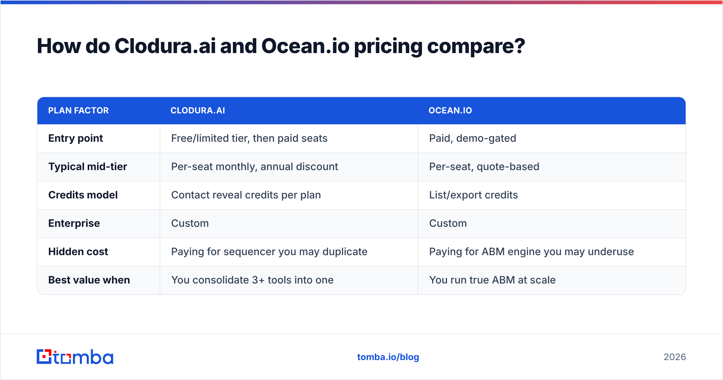 Diagram: How do Clodura.ai and Ocean.io pricing compare