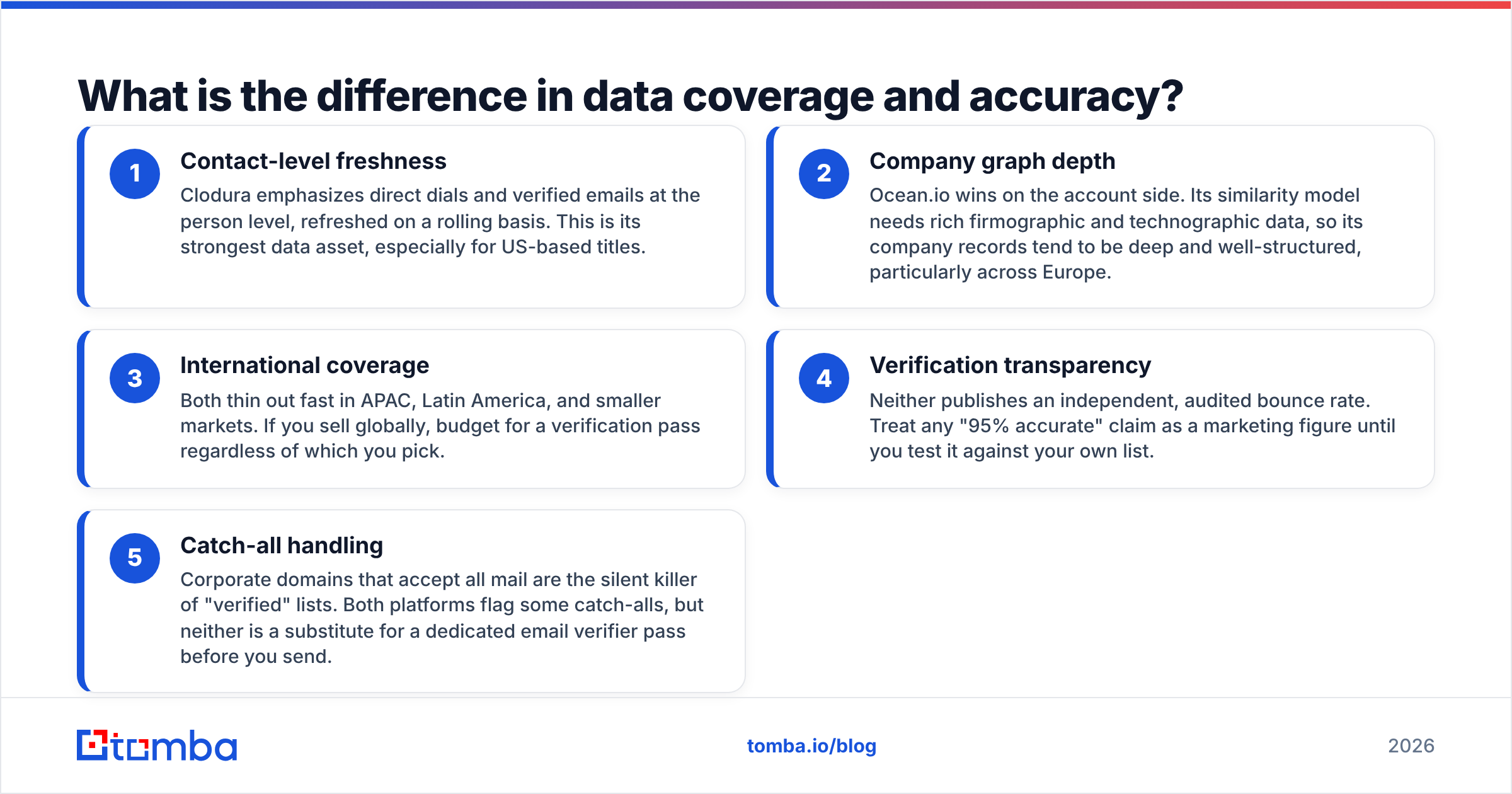 Diagram: What is the difference in data coverage and accuracy