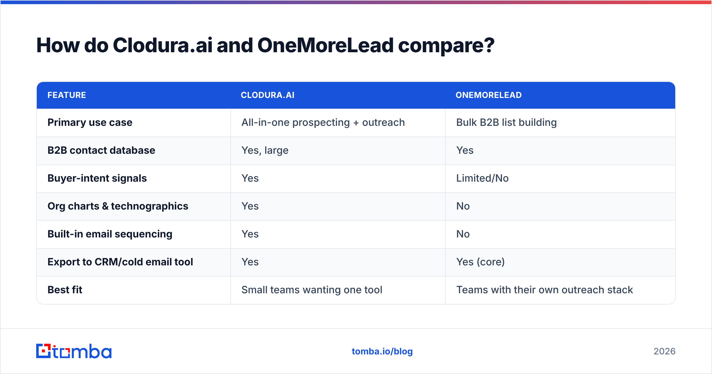 Diagram: How do Clodura.ai and OneMoreLead compare