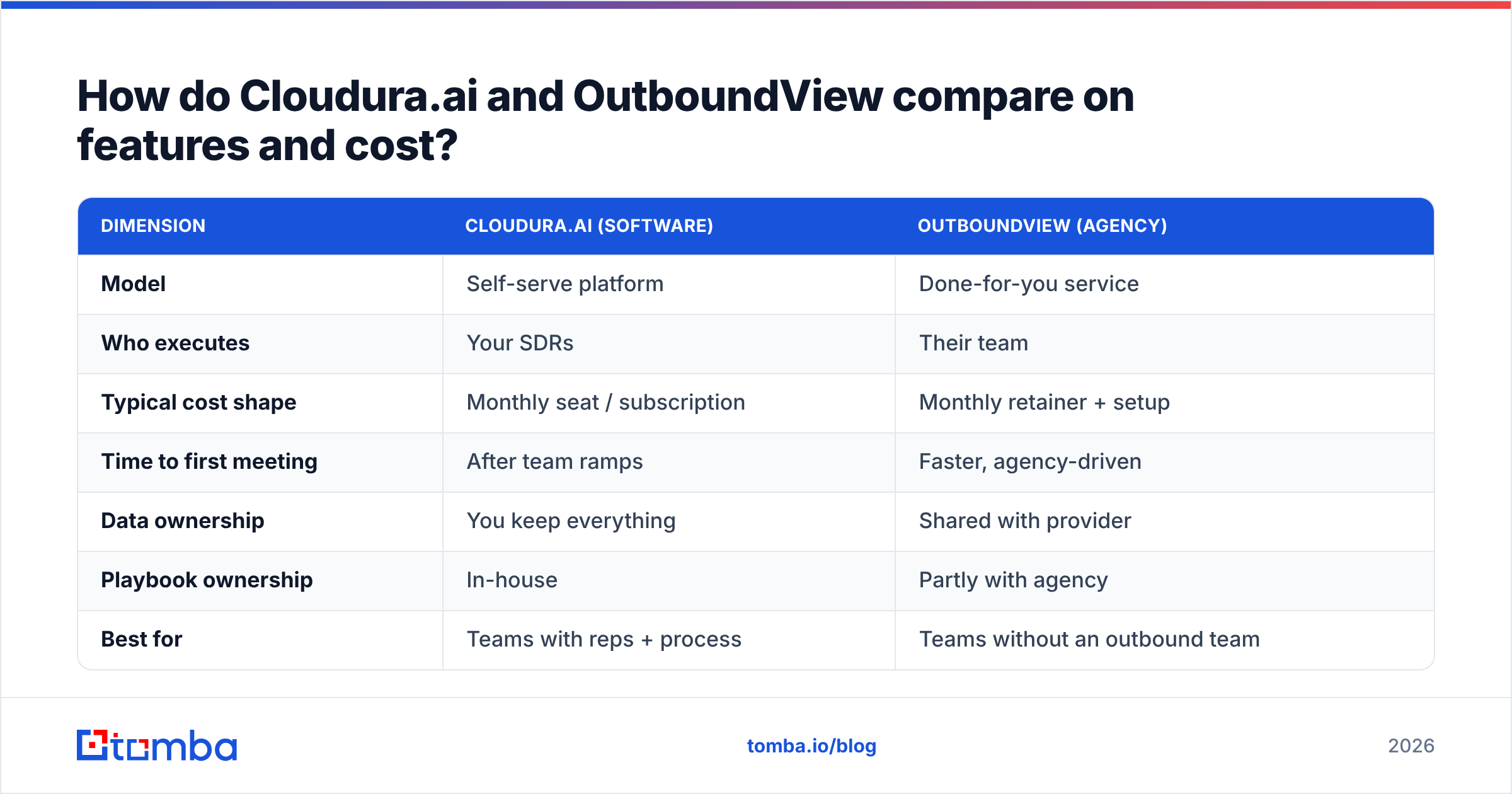 Diagram: How do Cloudura.ai and OutboundView compare on features and cost