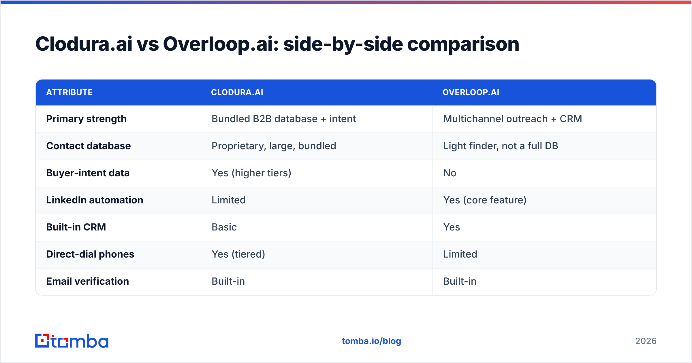 Diagram: Clodura.ai vs Overloop.ai: side-by-side comparison