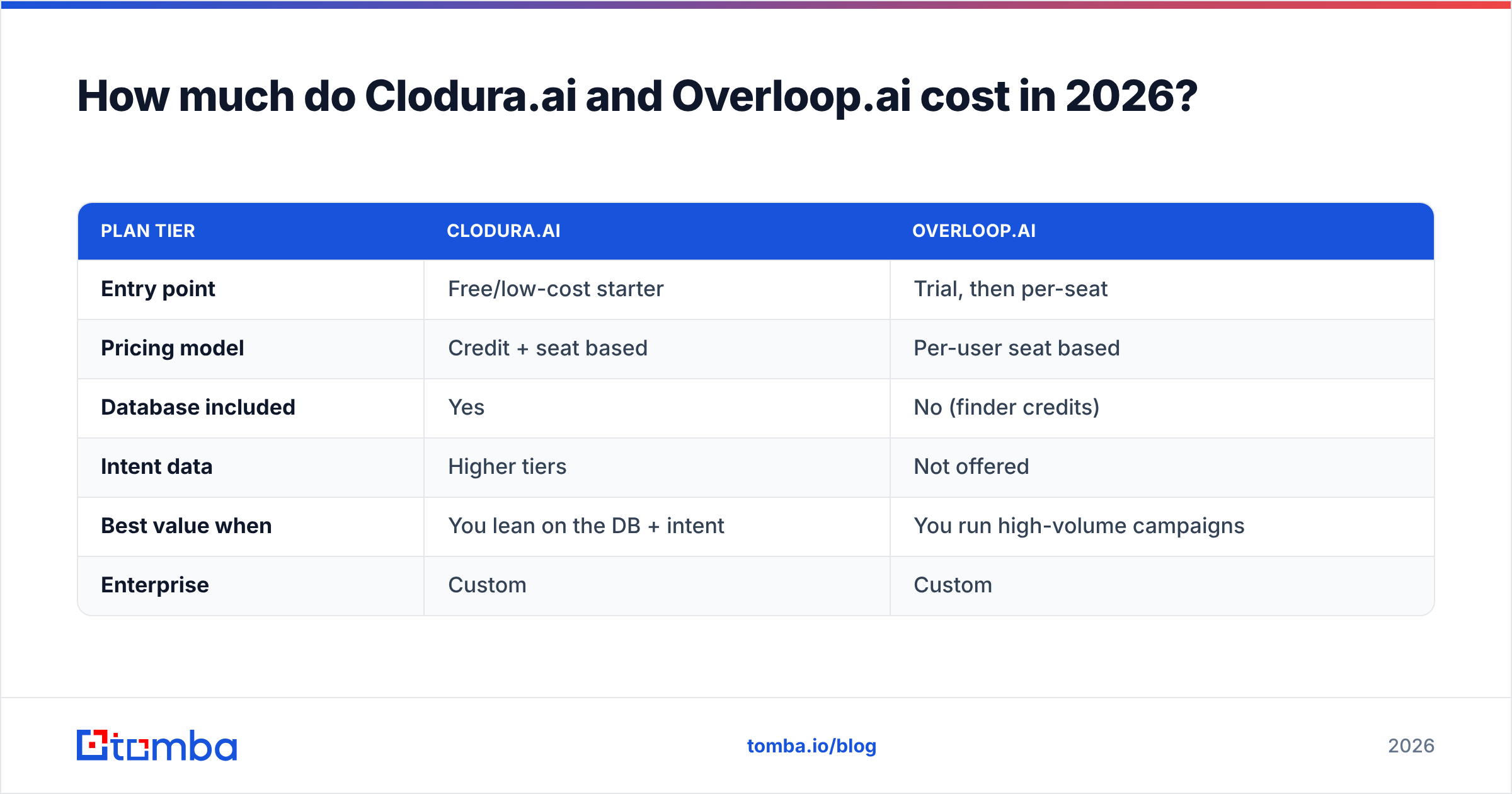 Diagram: How much do Clodura.ai and Overloop.ai cost in 2026