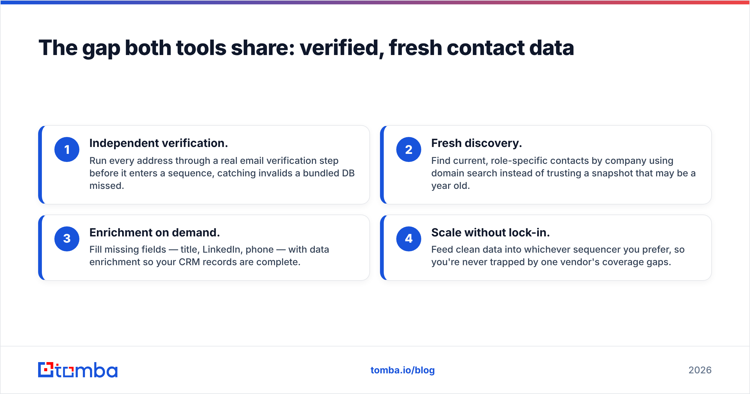 Diagram: The gap both tools share: verified, fresh contact data