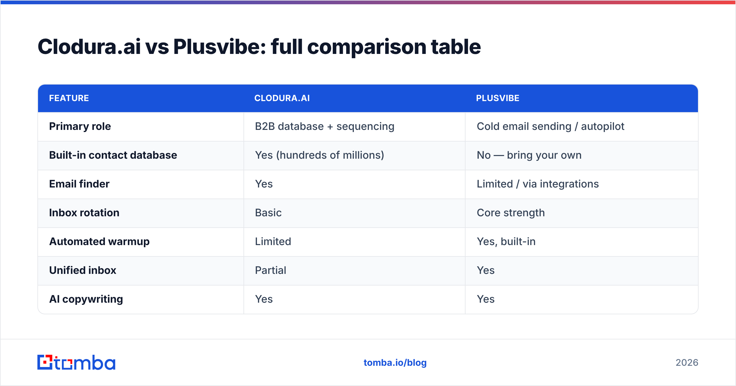 Diagram: Clodura.ai vs Plusvibe: full comparison table