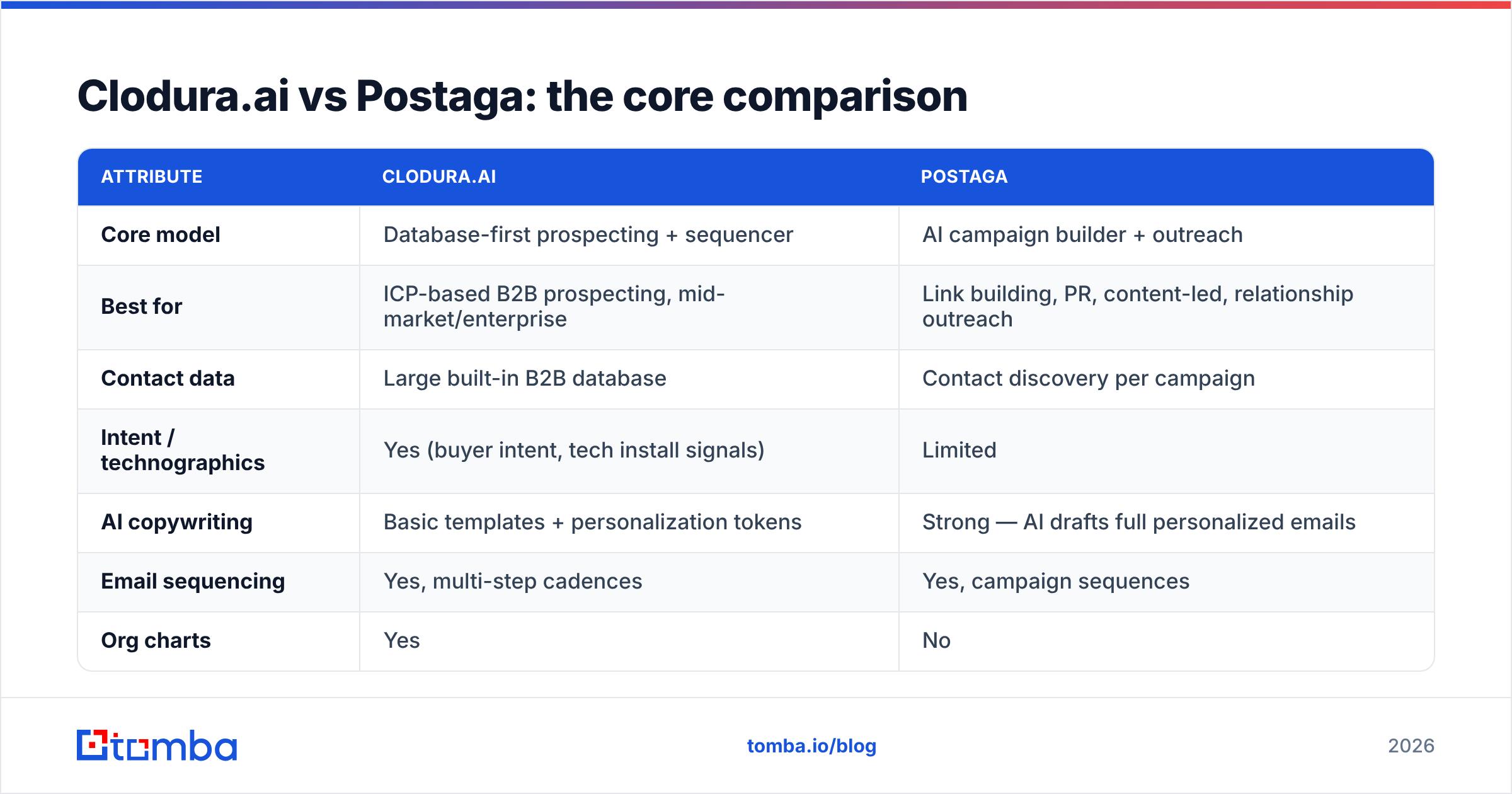 Diagram: Clodura.ai vs Postaga: the core comparison