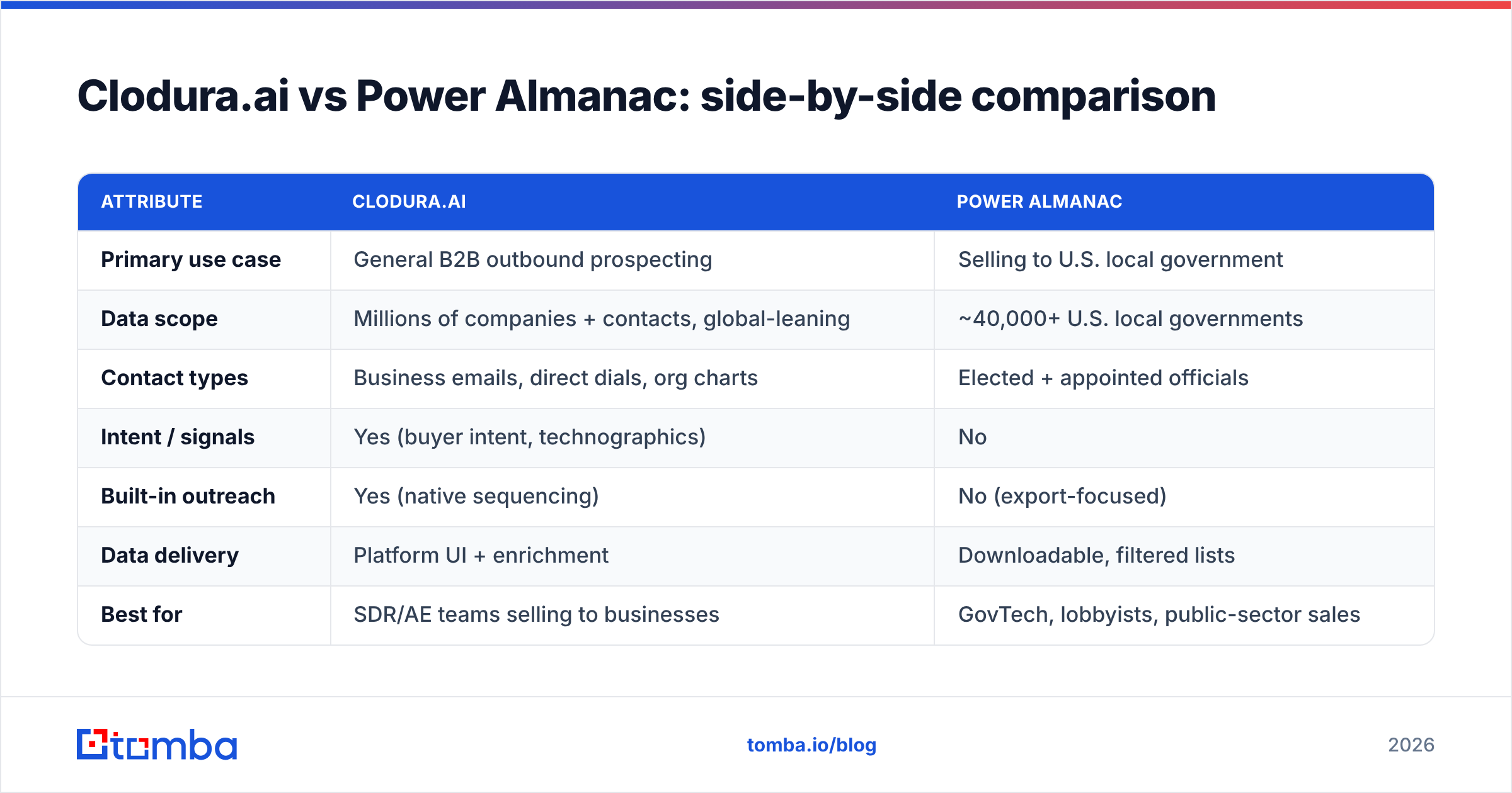 Diagram: Clodura.ai vs Power Almanac: side-by-side comparison