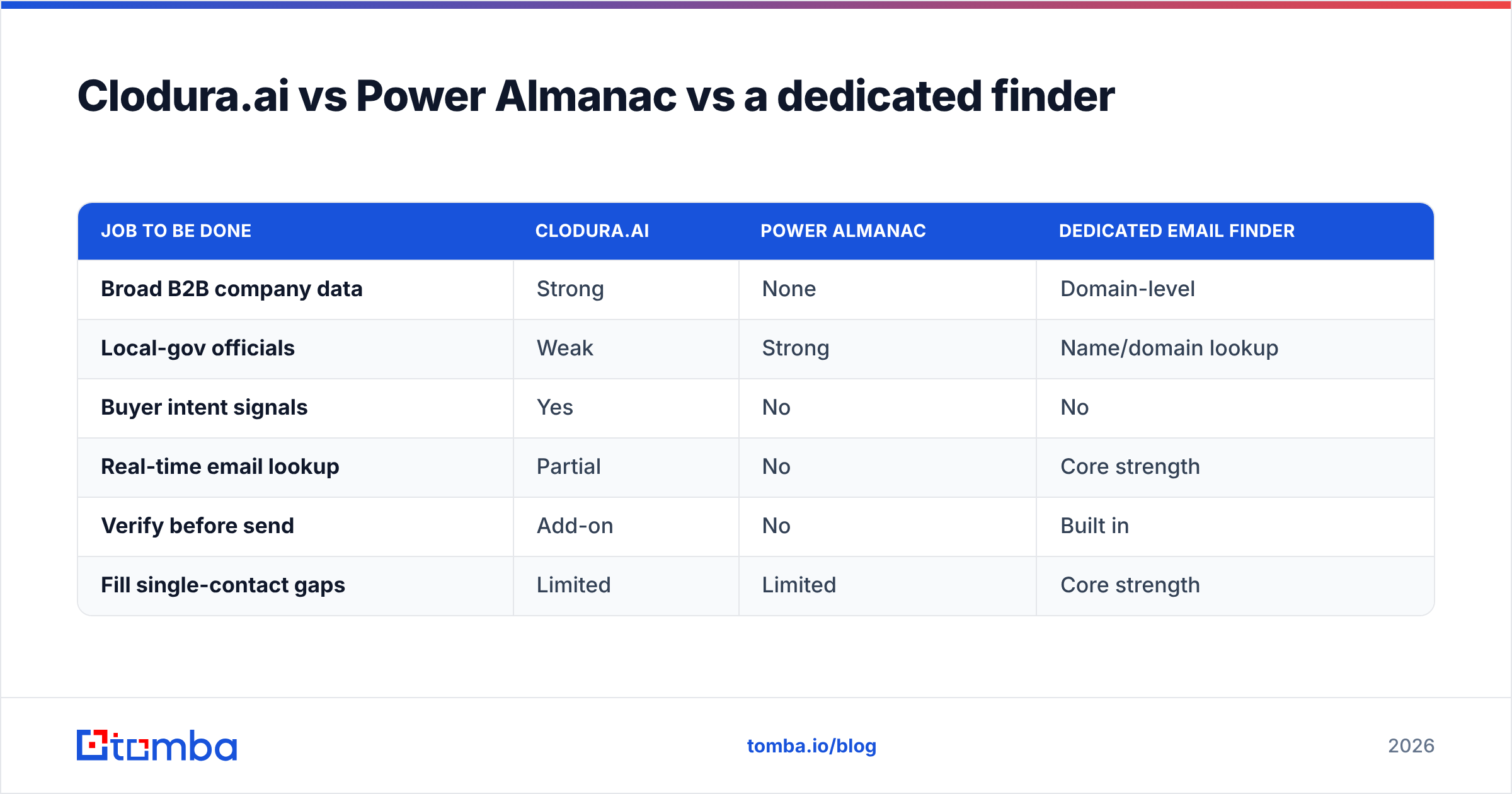 Diagram: Clodura.ai vs Power Almanac vs a dedicated finder