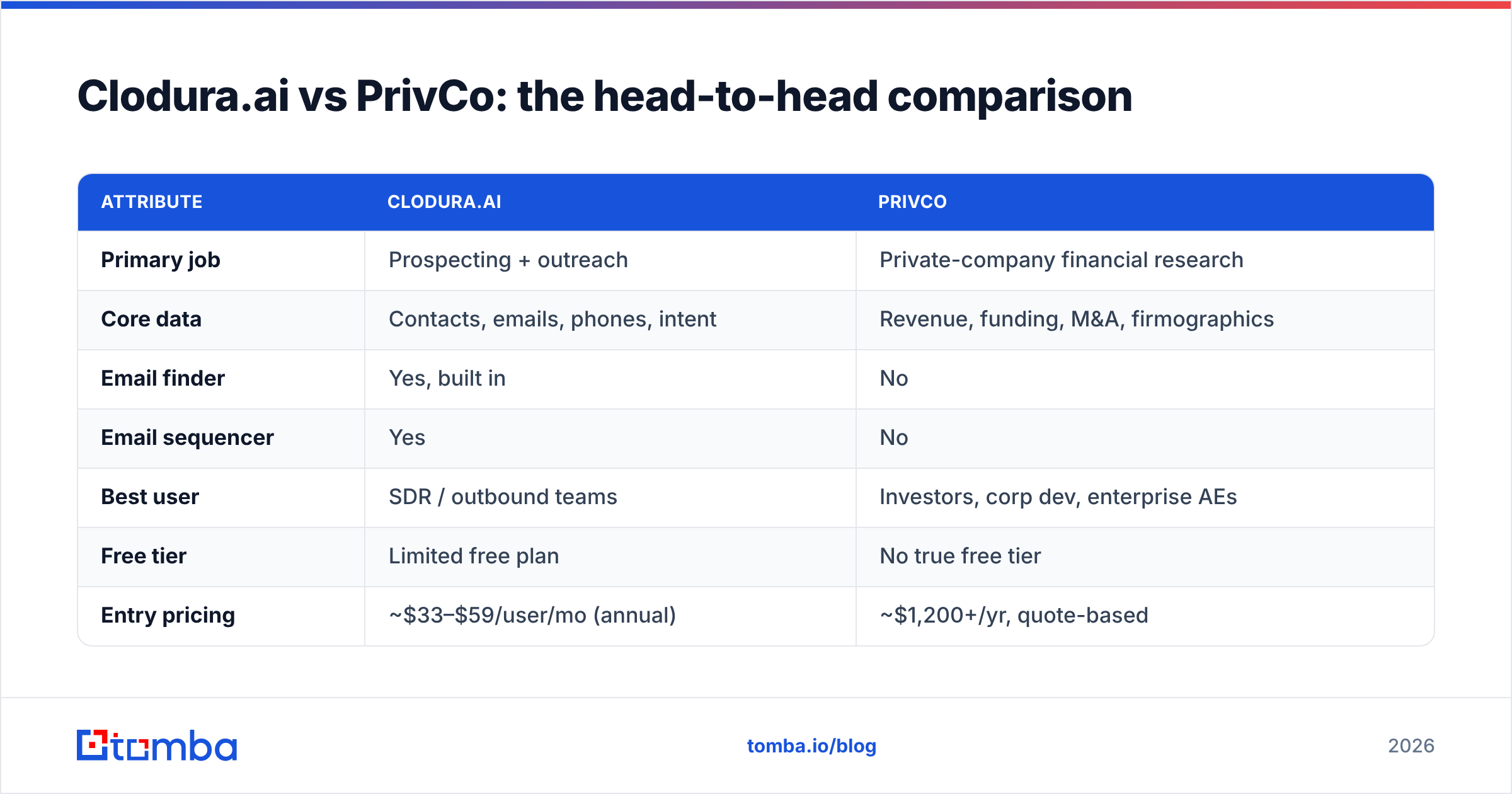 Diagram: Clodura.ai vs PrivCo: the head-to-head comparison