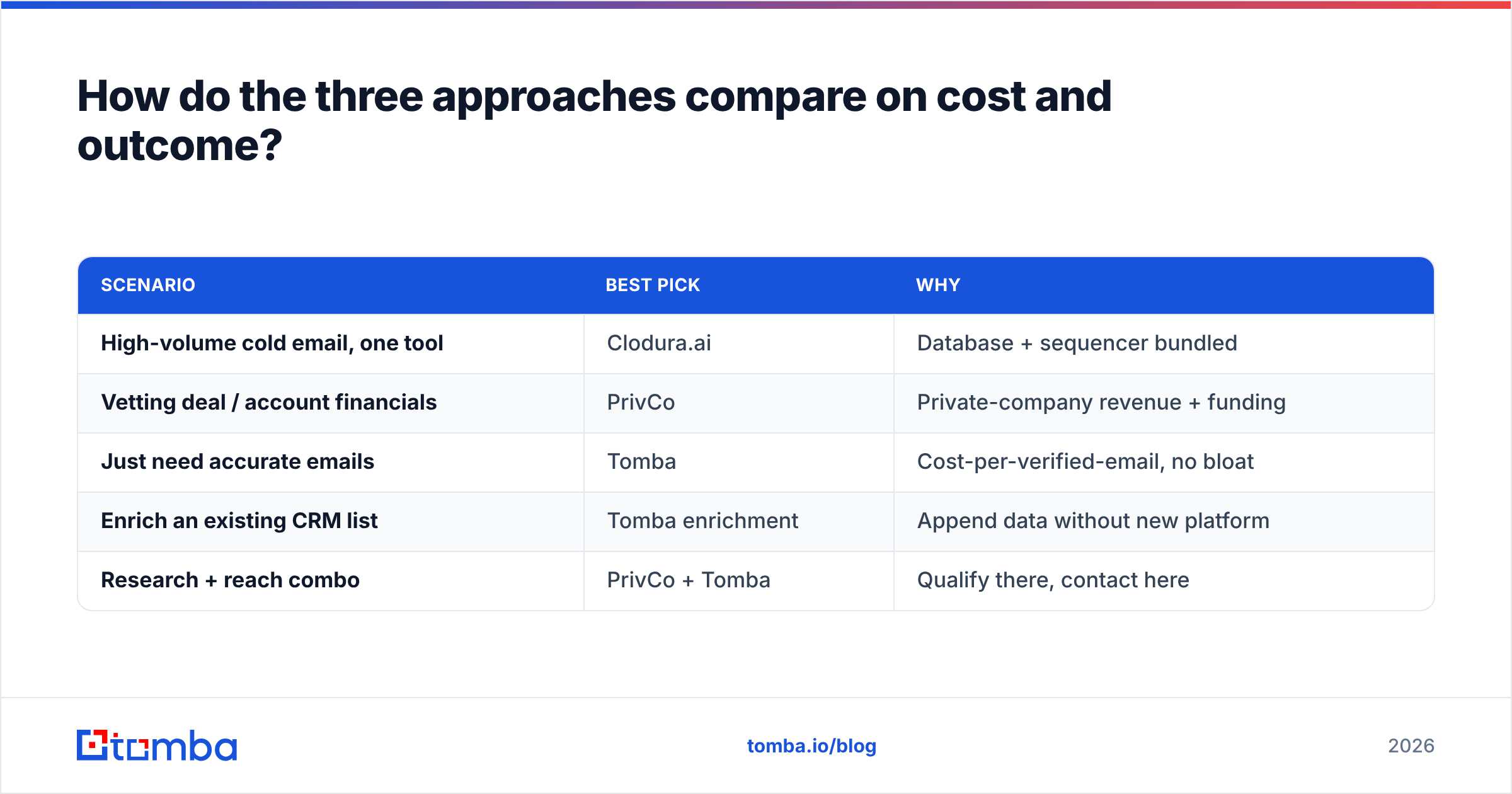 Diagram: How do the three approaches compare on cost and outcome