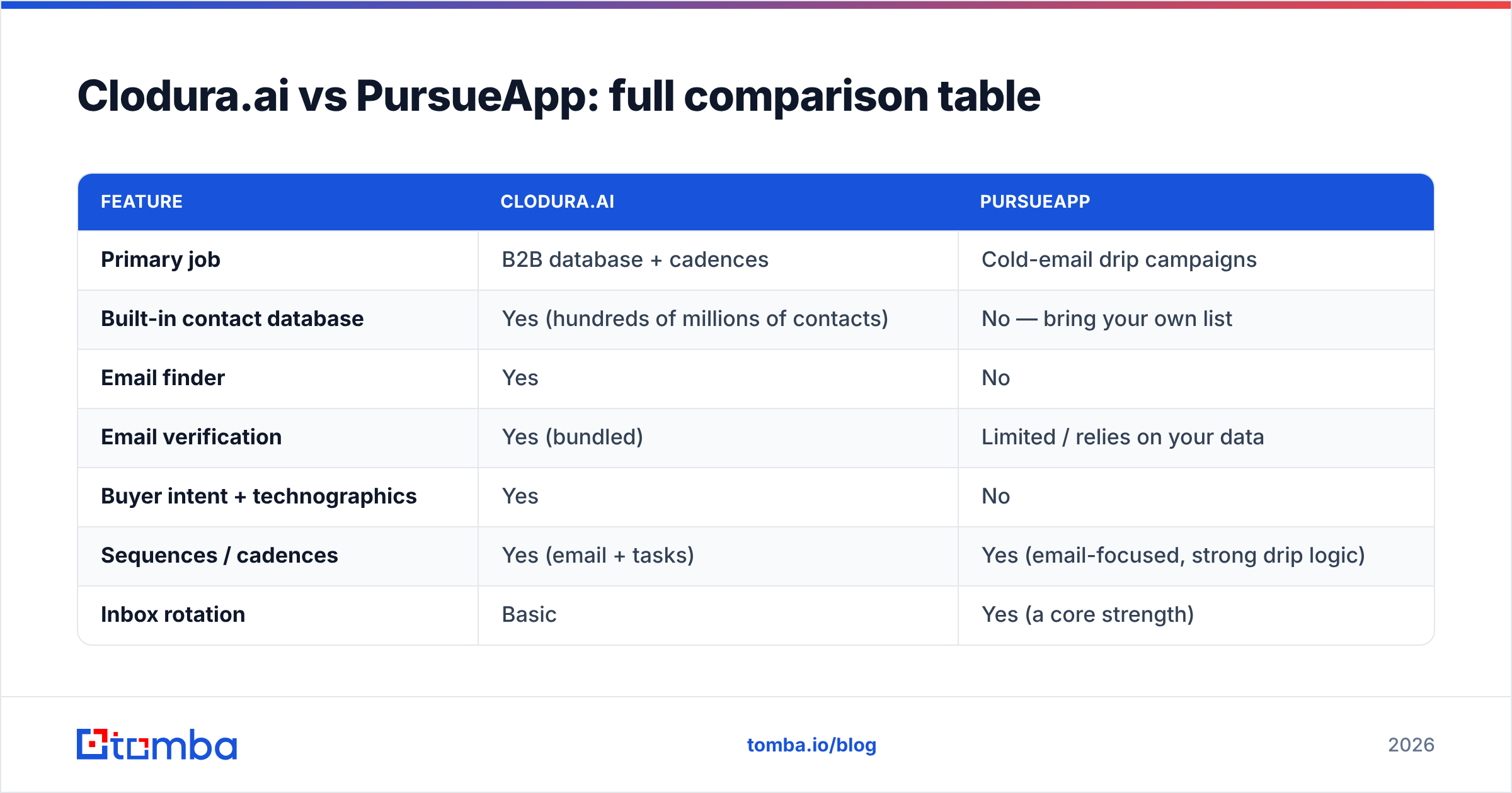 Diagram: Clodura.ai vs PursueApp: full comparison table