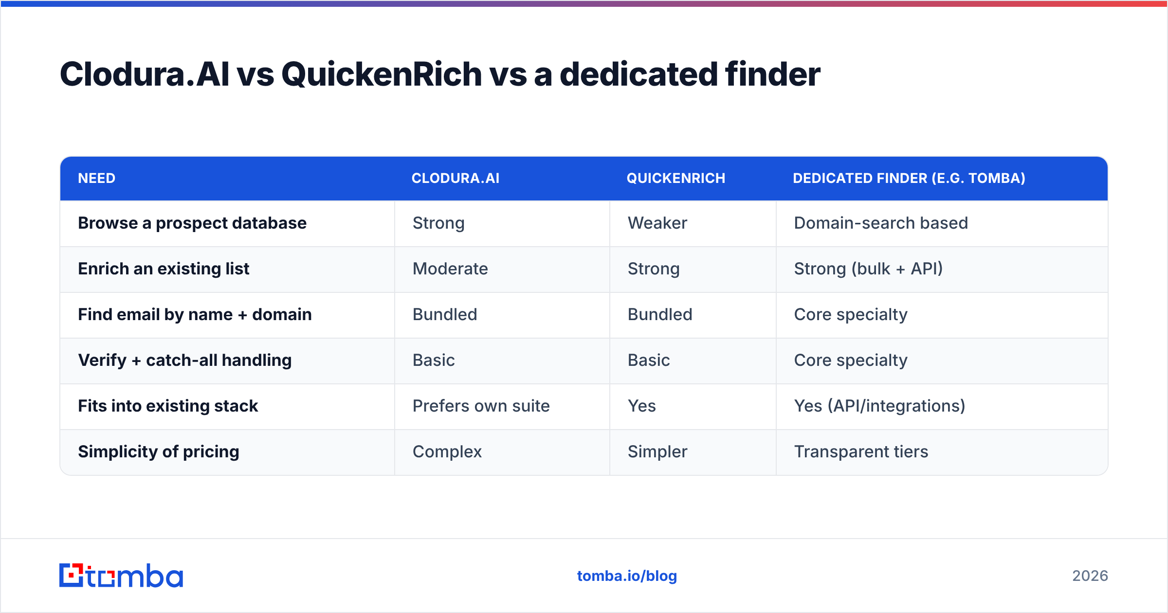 Diagram: Clodura.AI vs QuickenRich vs a dedicated finder