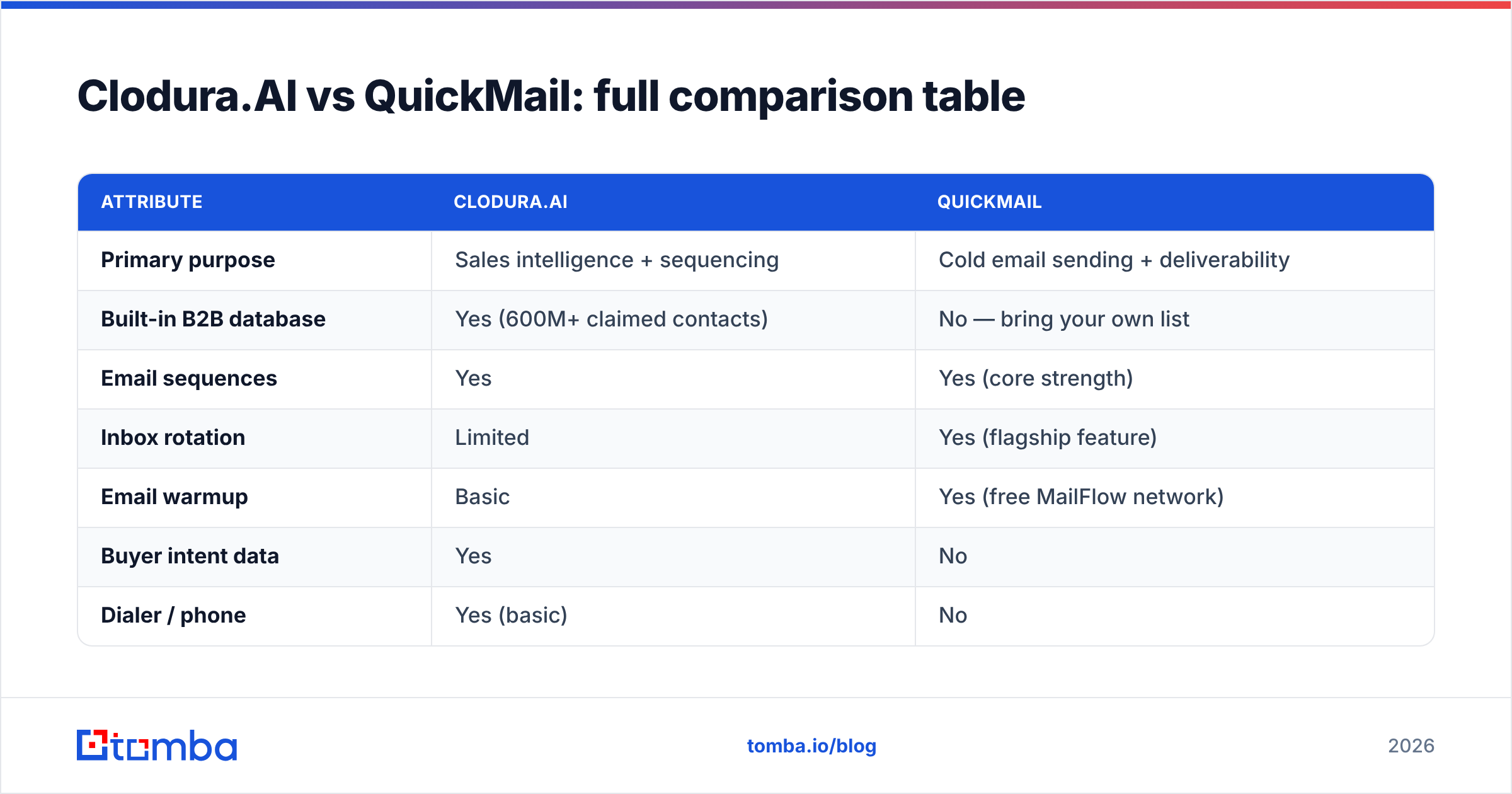 Diagram: CloduraAI vs QuickMail full comparison table