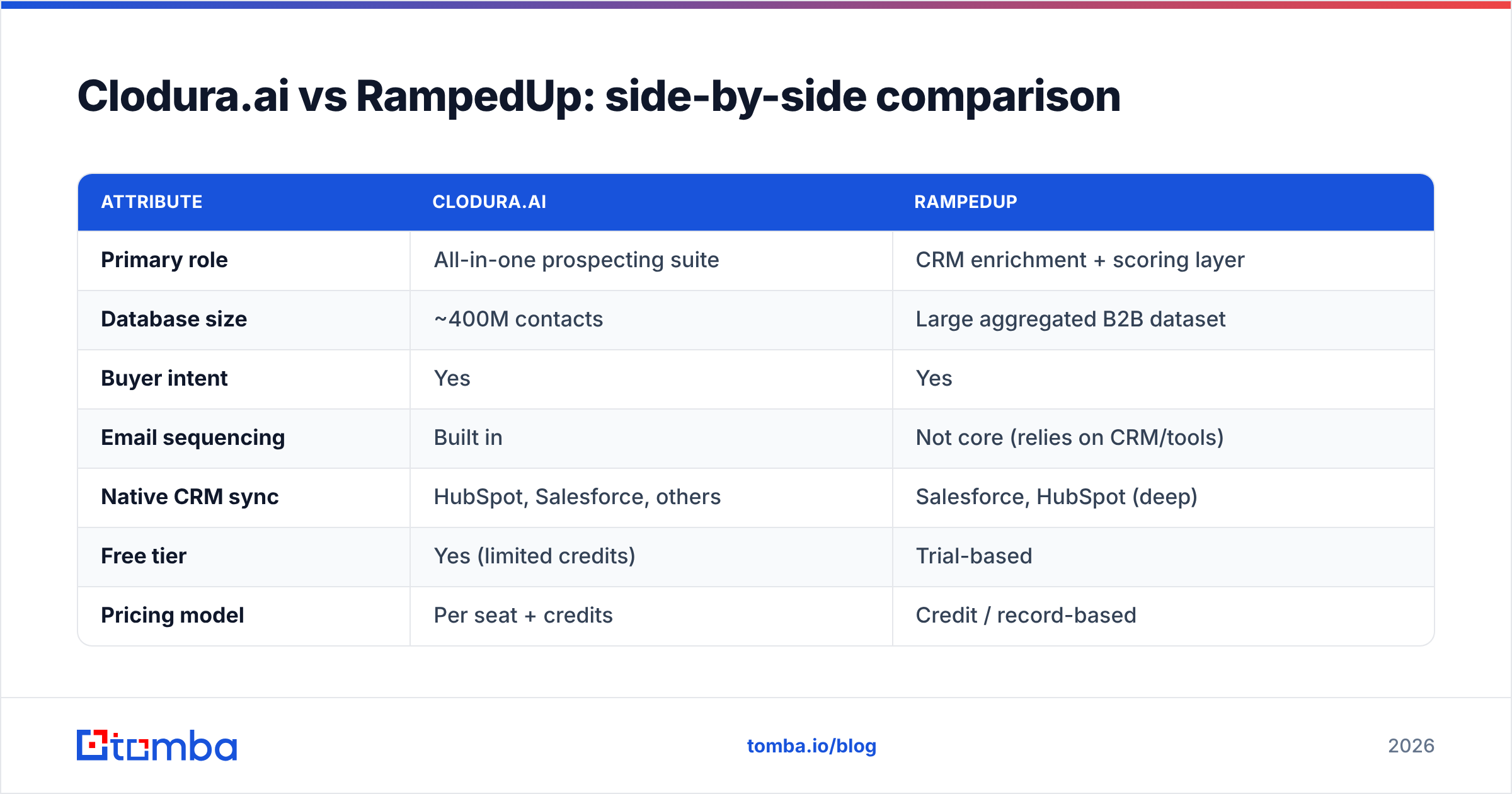 Diagram: Clodura.ai vs RampedUp: side-by-side comparison