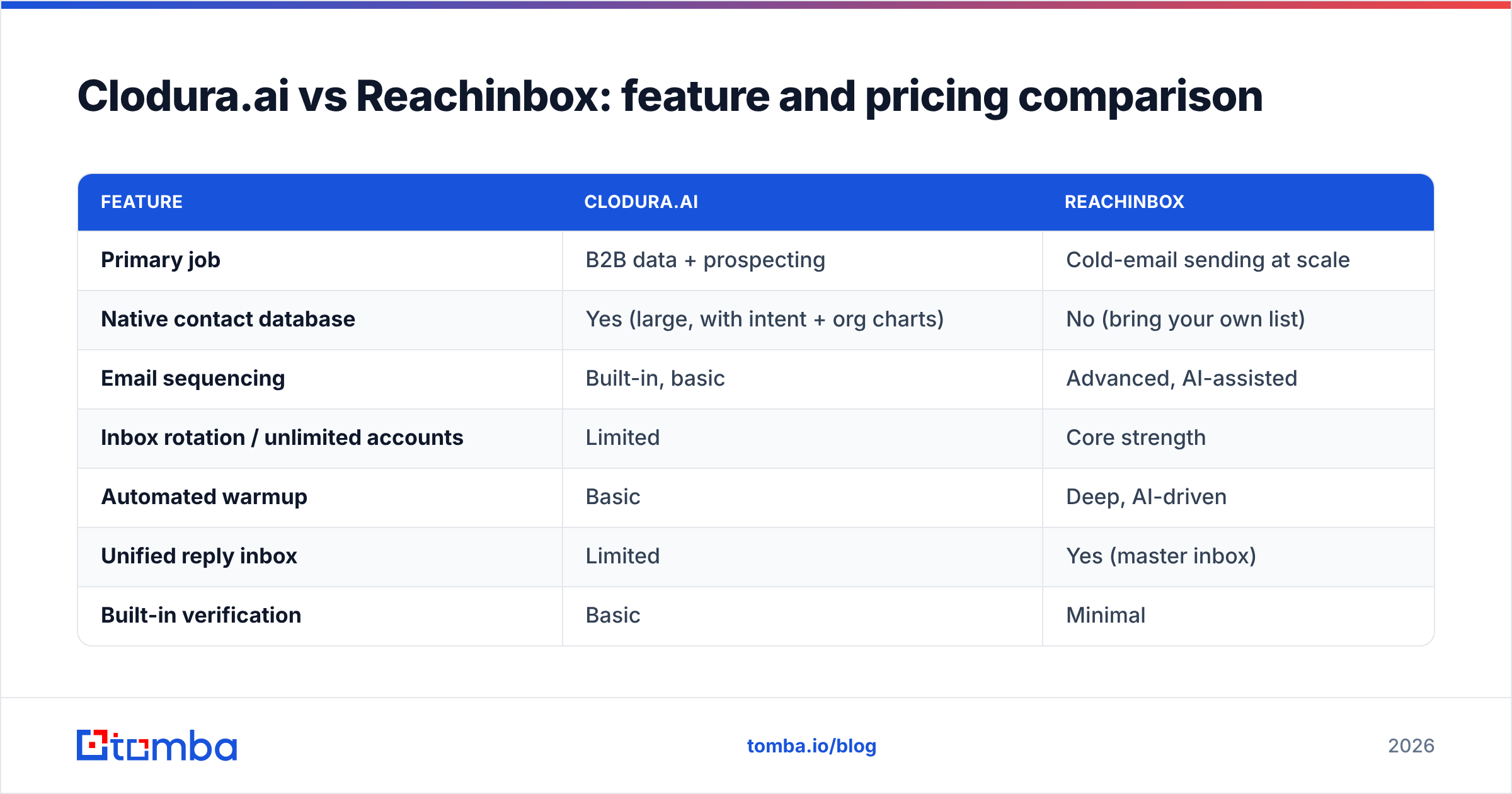 Diagram: Clodura.ai vs Reachinbox: feature and pricing comparison