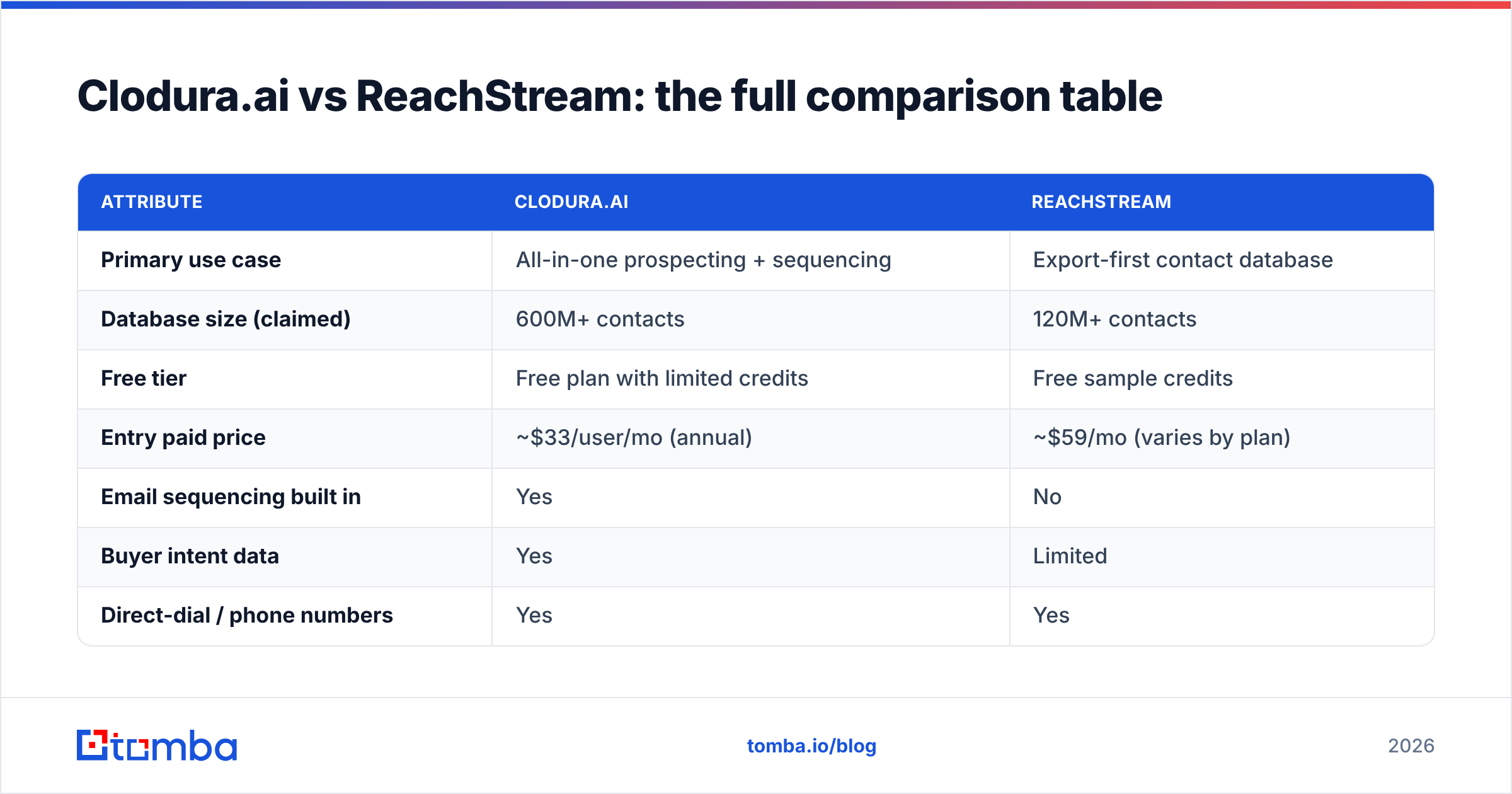 Diagram: Clodura.ai vs ReachStream: the full comparison table