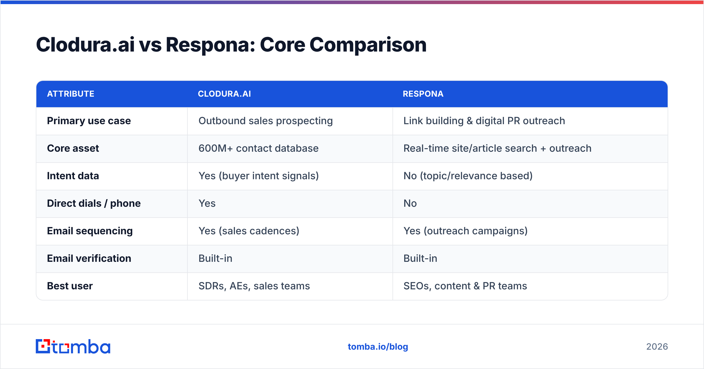 Diagram: Clodura.ai vs Respona: Core Comparison