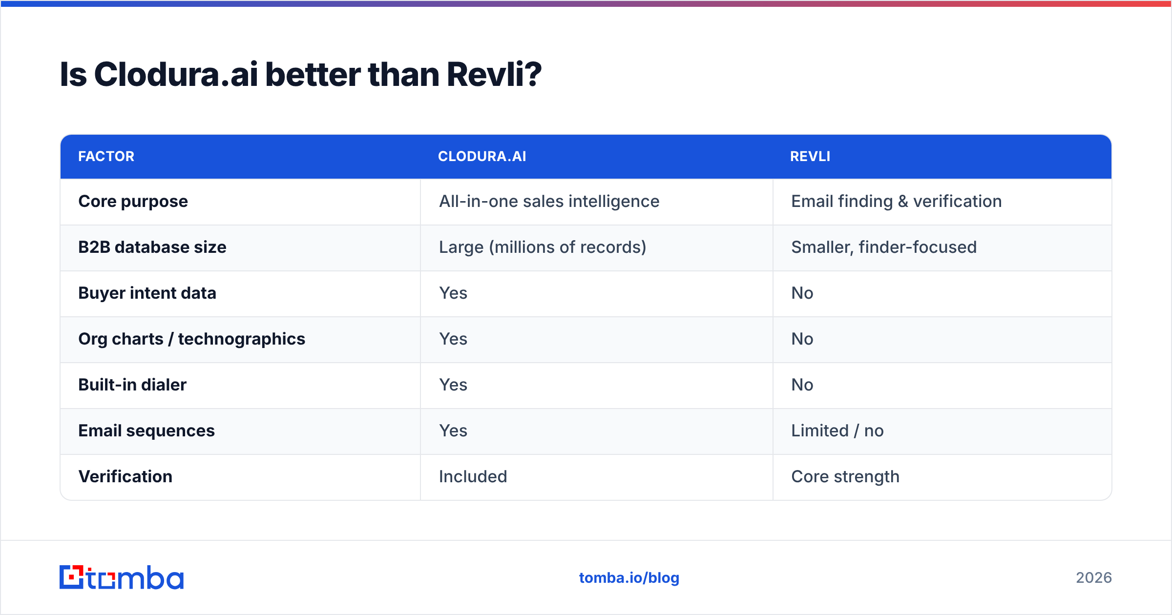 Diagram: Is Clodura.ai better than Revli
