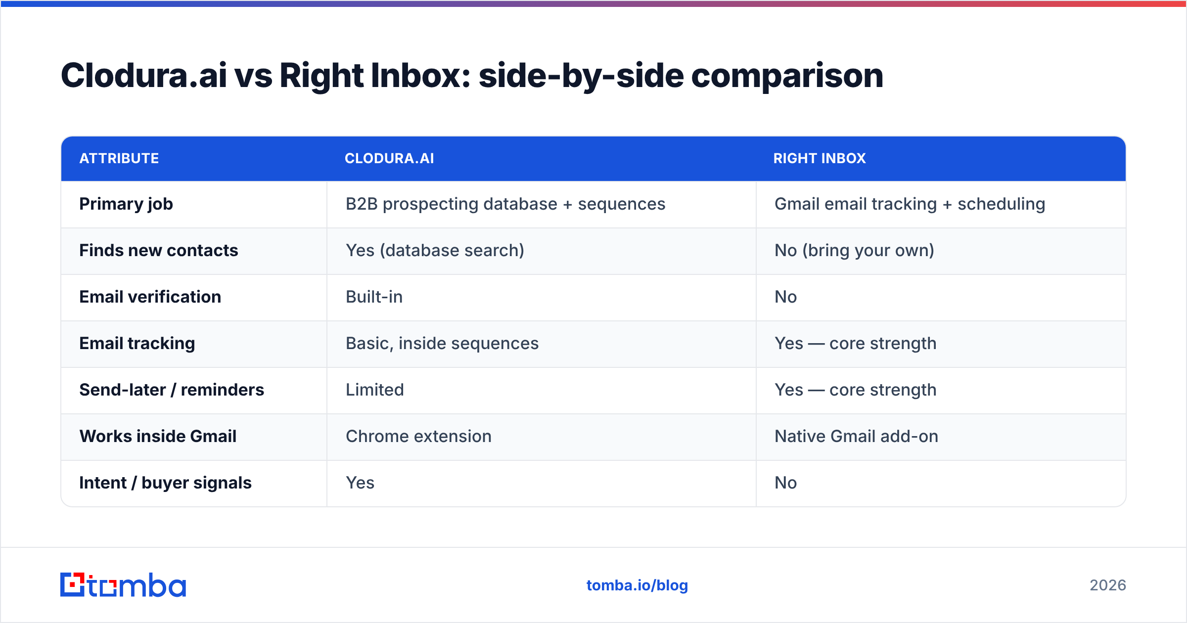 Diagram: Clodura.ai vs Right Inbox: side-by-side comparison
