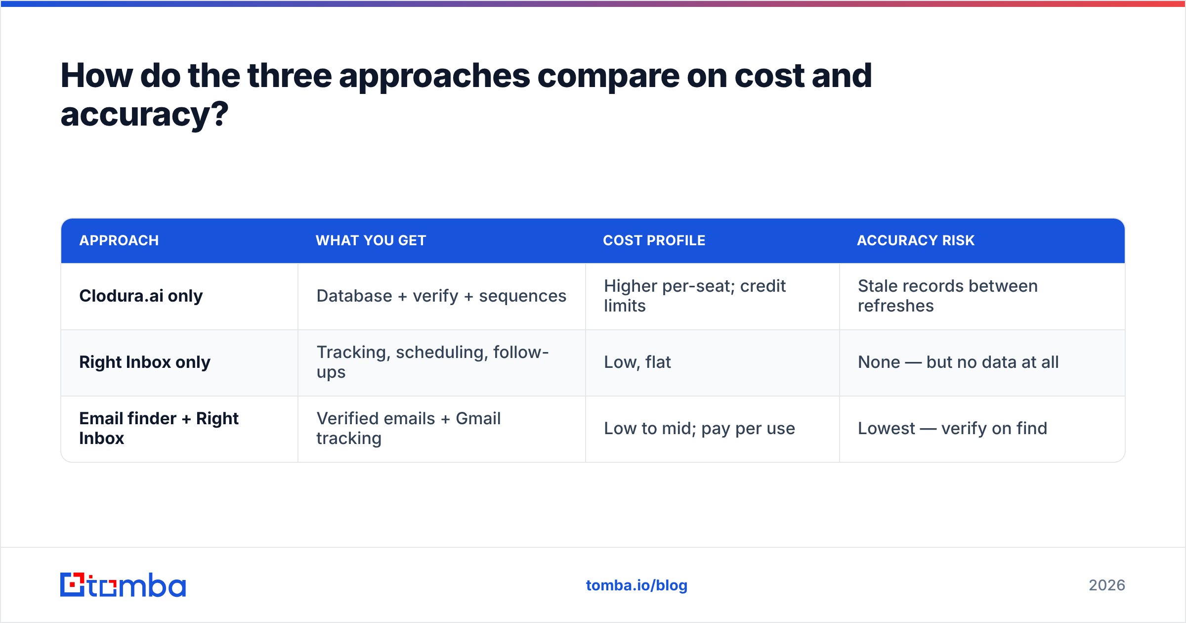 Diagram: How do the three approaches compare on cost and accuracy