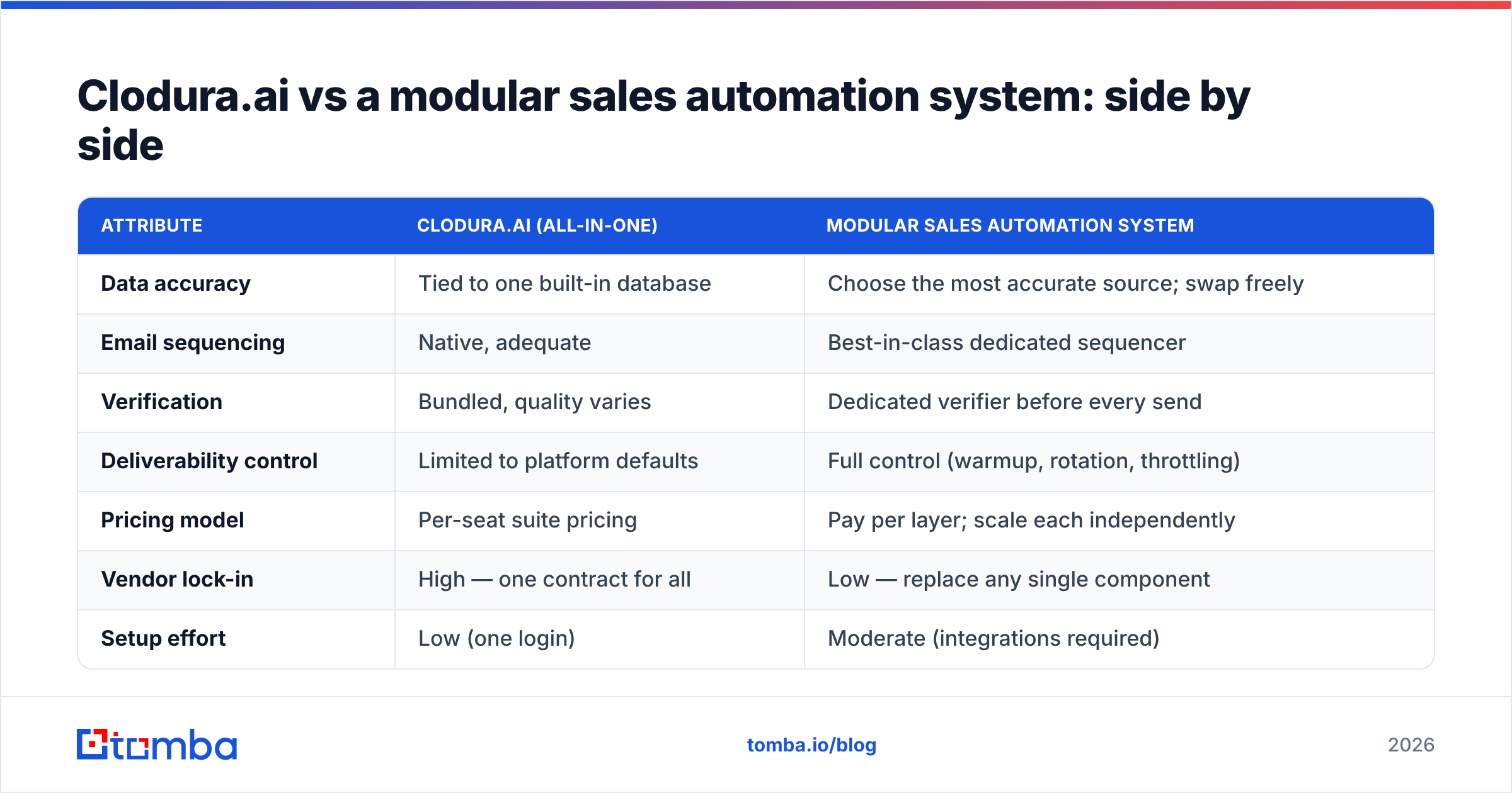 Diagram: Clodura.ai vs a modular sales automation system: side by side