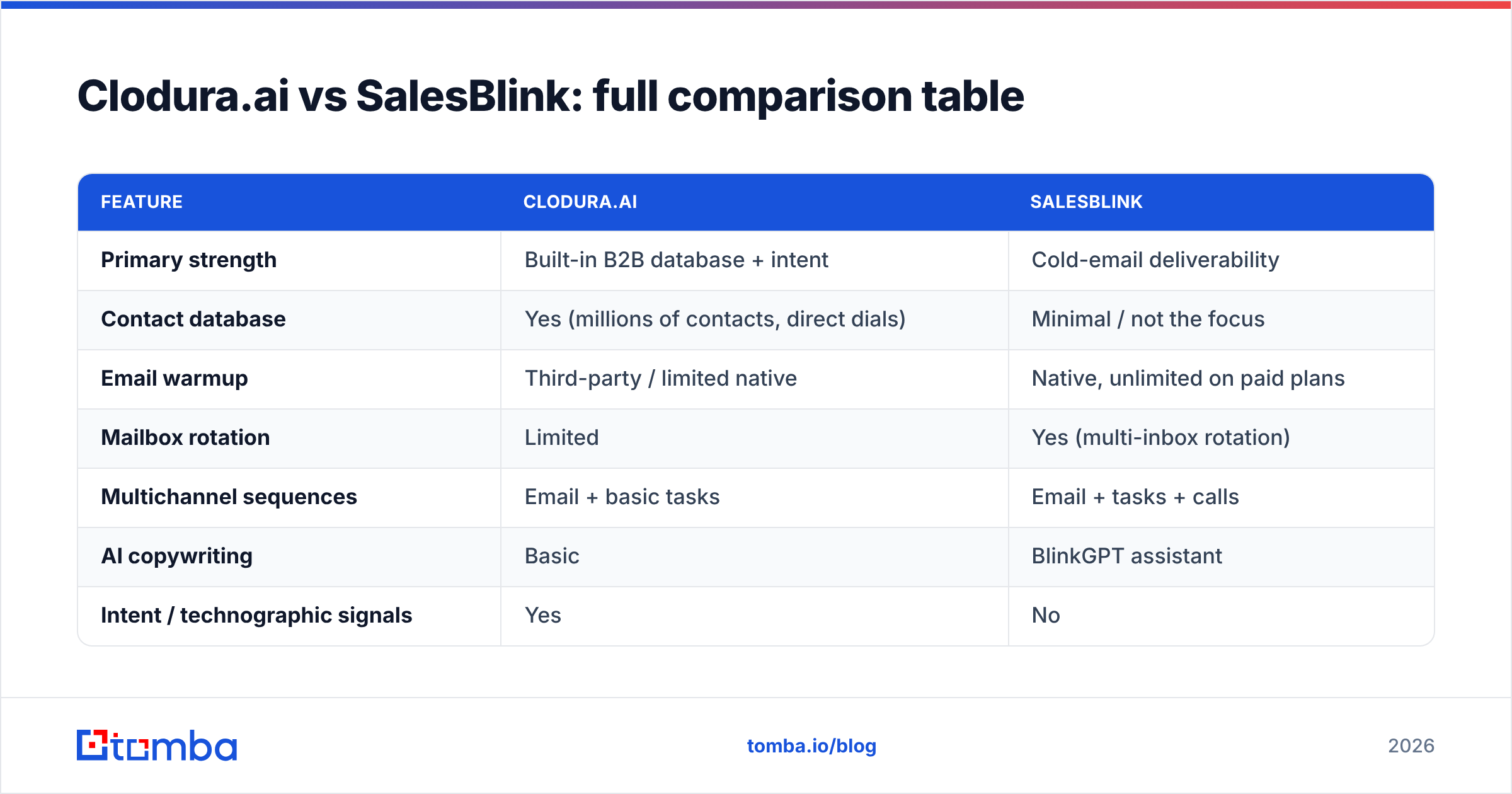 Diagram: Clodura.ai vs SalesBlink: full comparison table