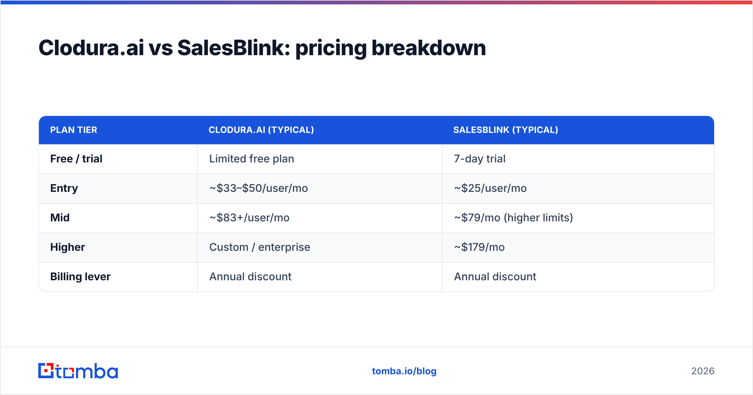 Diagram: Clodura.ai vs SalesBlink: pricing breakdown