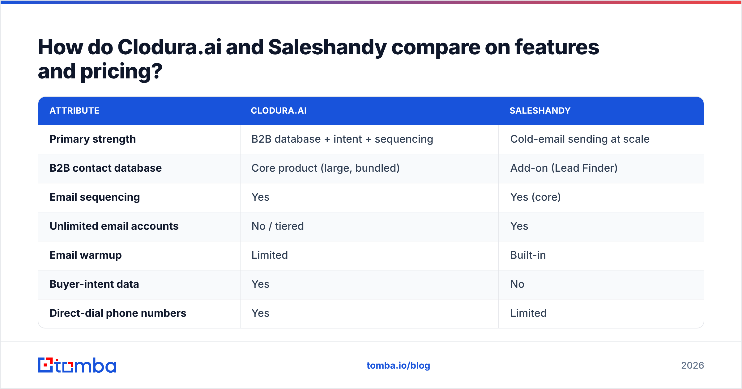 Diagram: How do Clodura.ai and Saleshandy compare on features and pricing