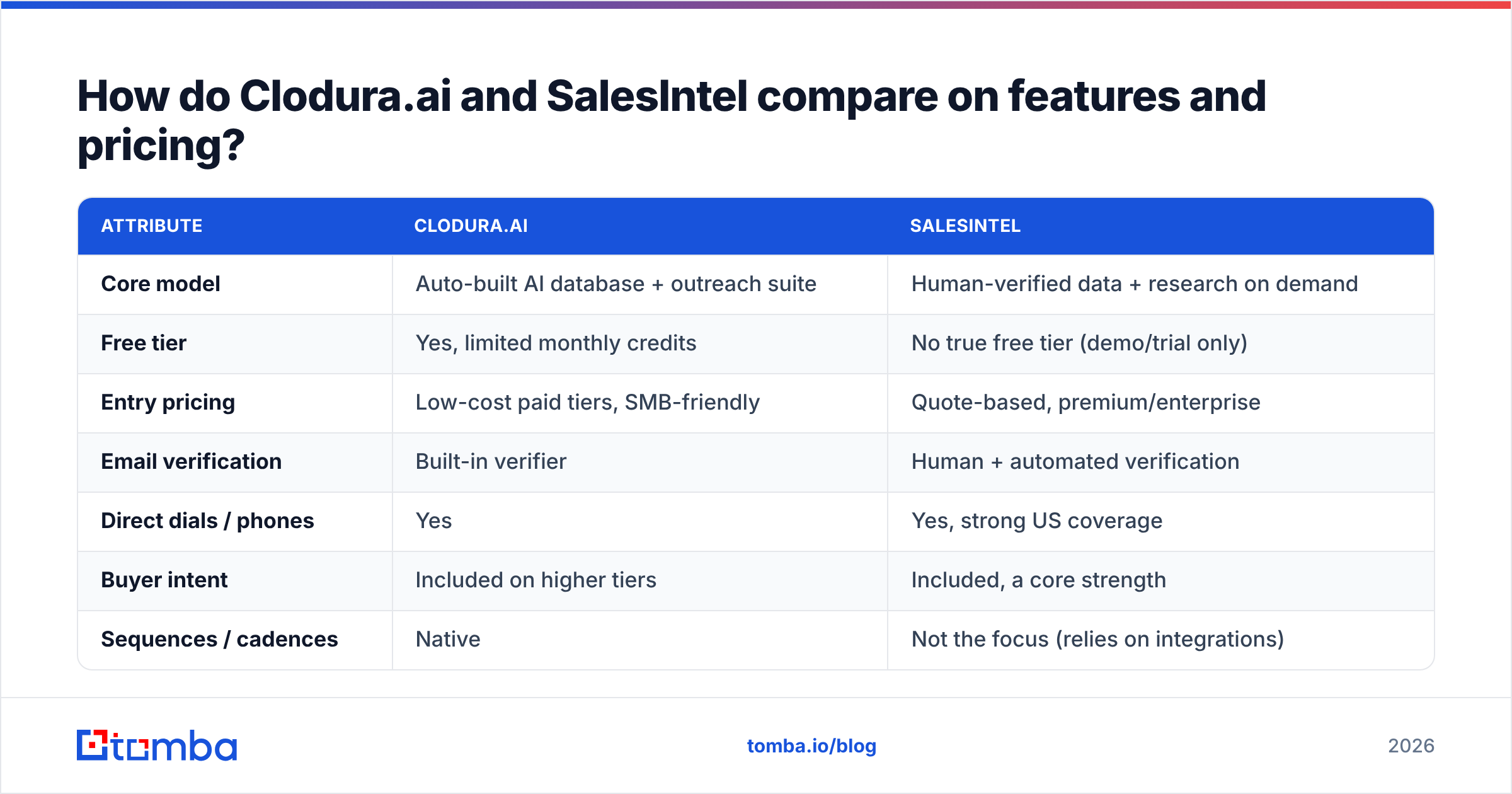 Diagram: How do Clodura.ai and SalesIntel compare on features and pricing