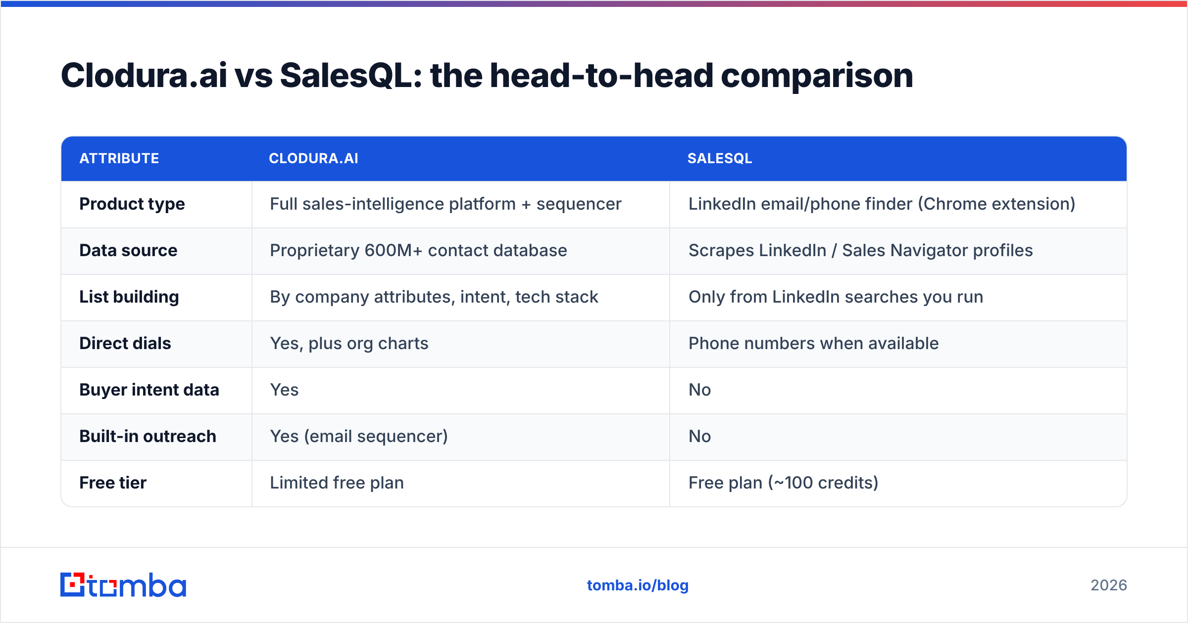 Diagram: Clodura.ai vs SalesQL: the head-to-head comparison