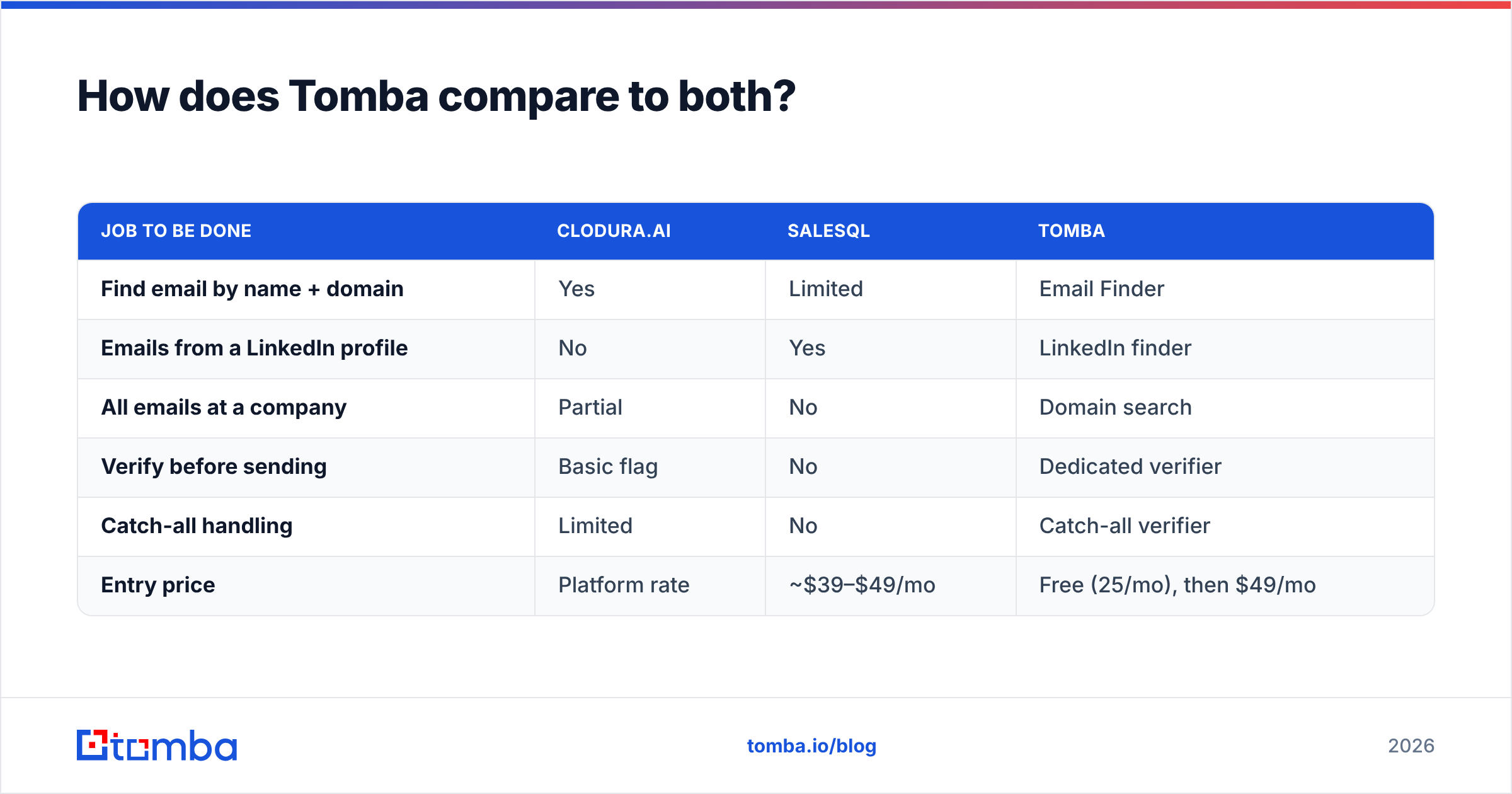 Diagram: How does Tomba compare to both