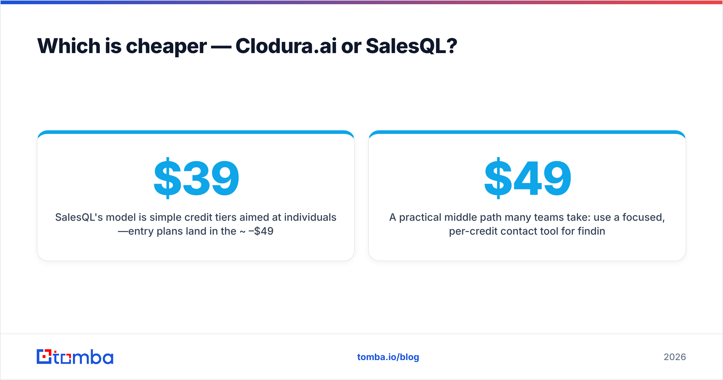 Diagram: Which is cheaper — Clodura.ai or SalesQL