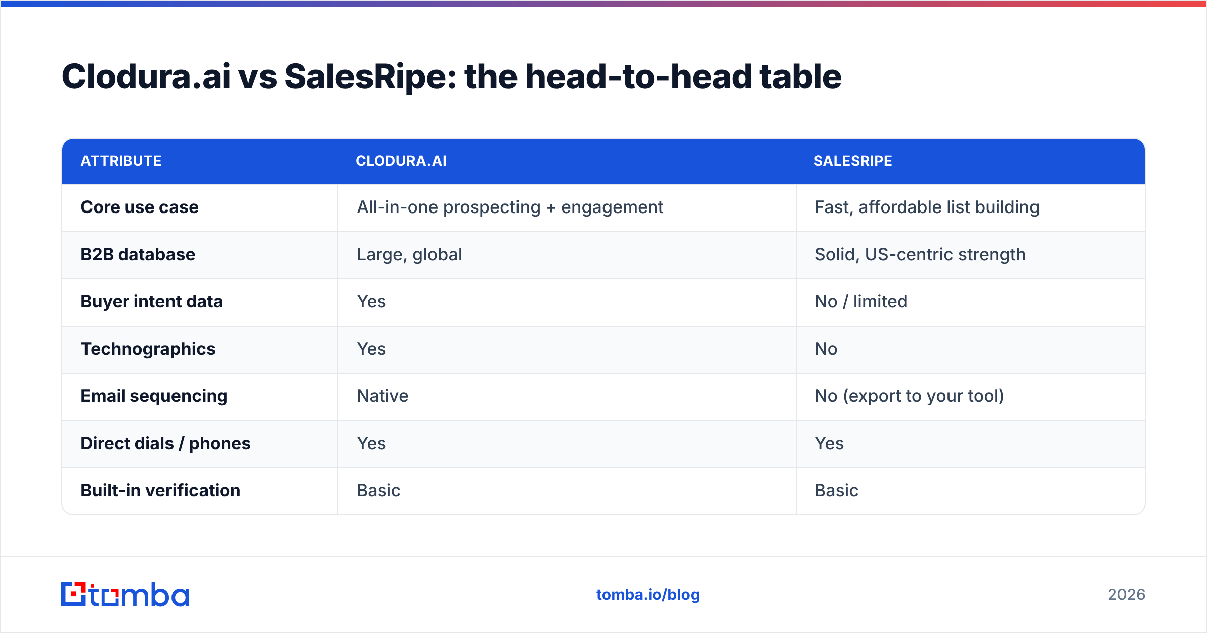 Diagram: Clodura.ai vs SalesRipe: the head-to-head table