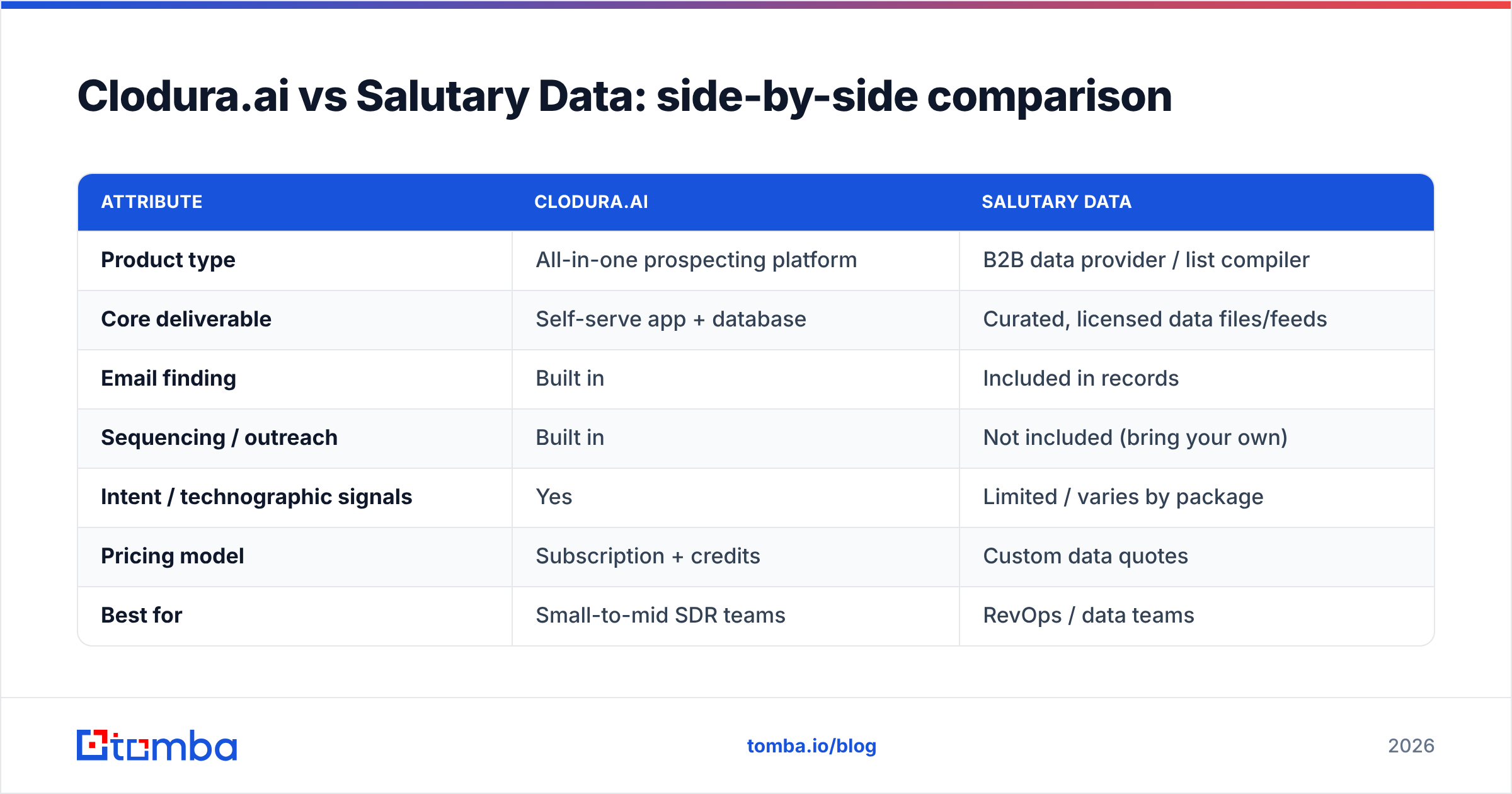 Diagram: Clodura.ai vs Salutary Data: side-by-side comparison