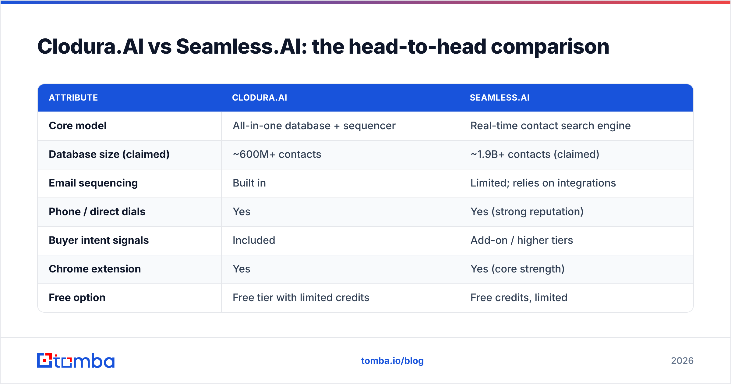 Diagram: Clodura.AI vs Seamless.AI: the head-to-head comparison