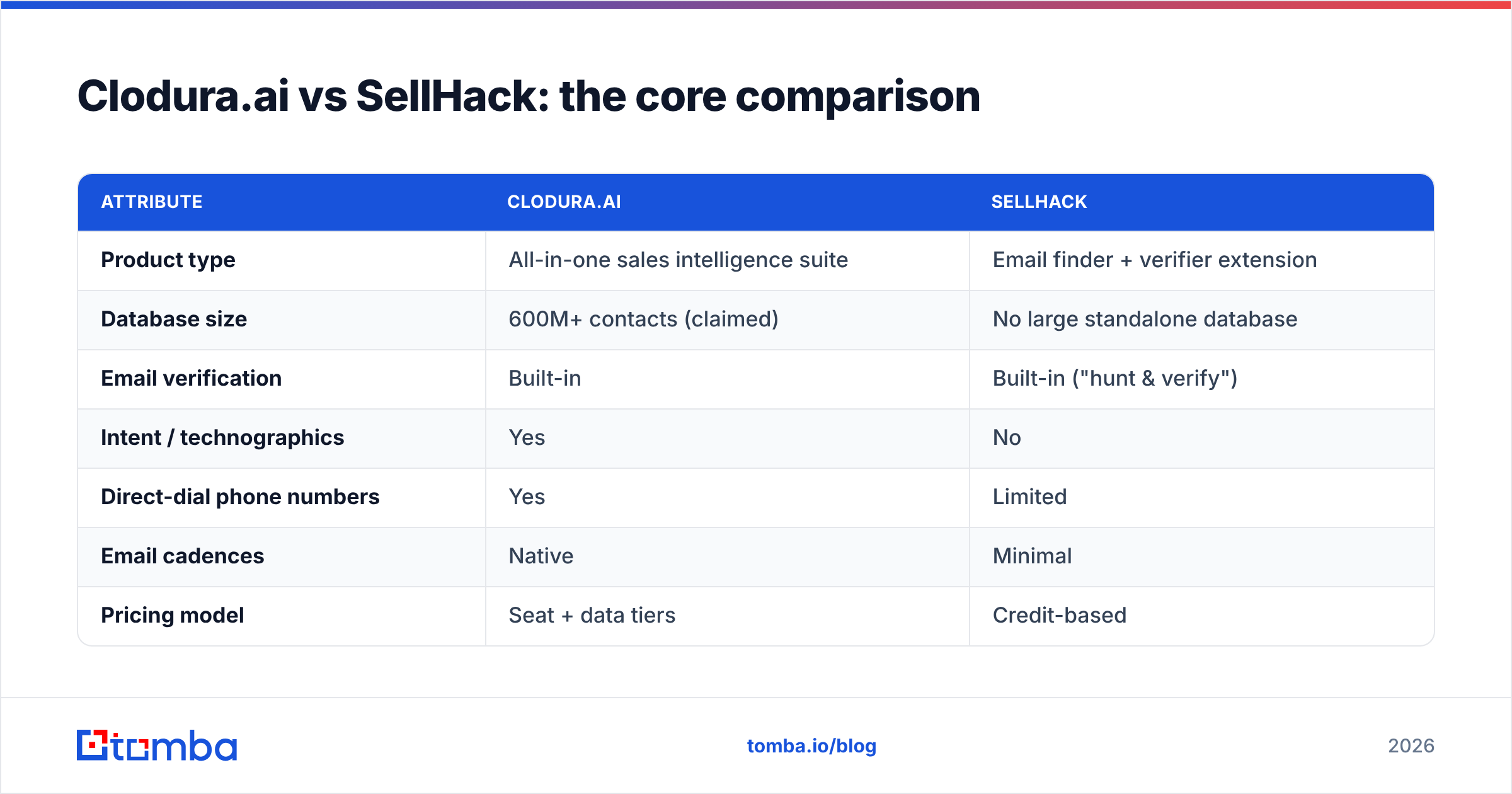 Diagram: Clodura.ai vs SellHack: the core comparison