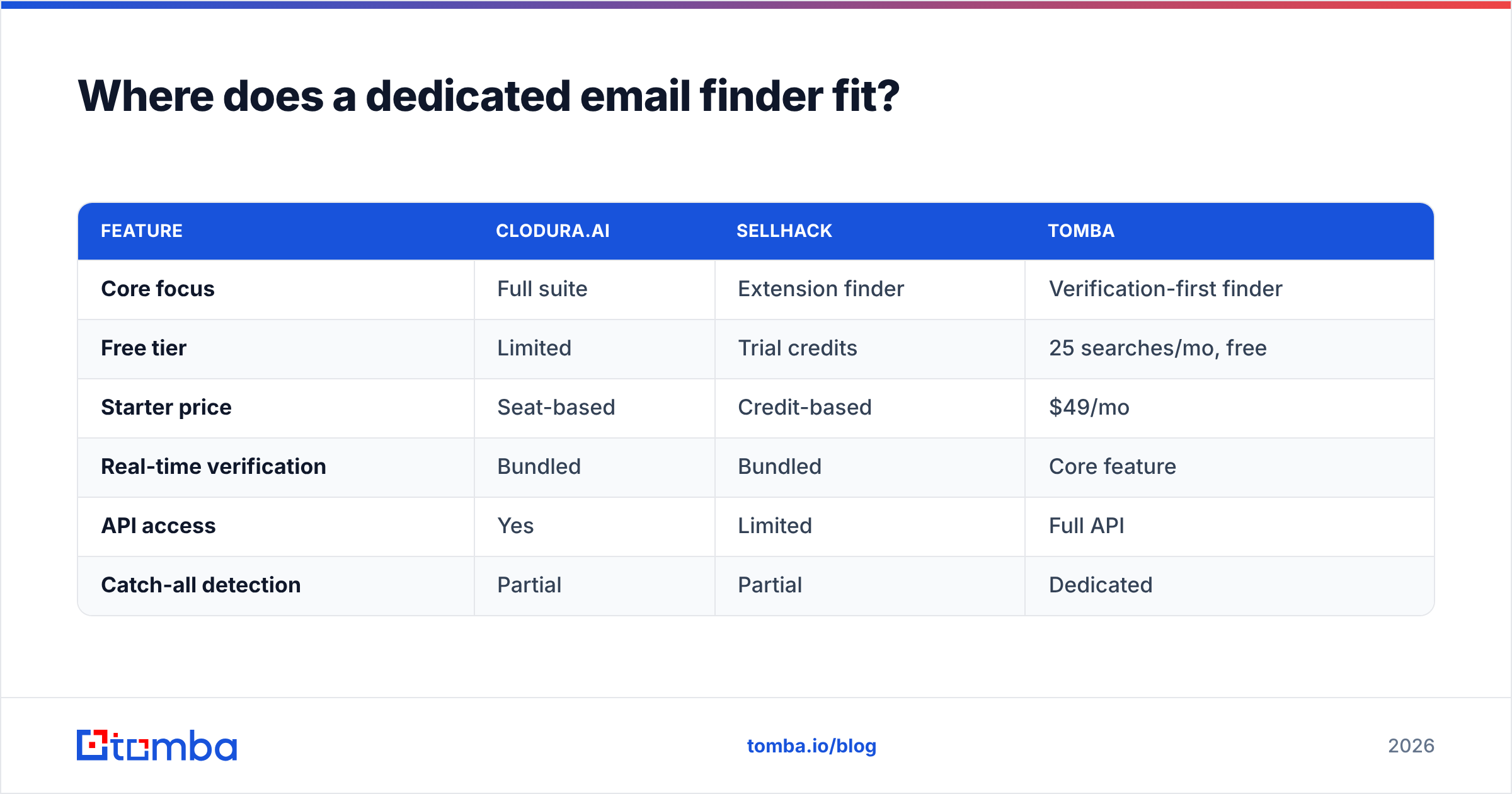 Diagram: Where does a dedicated email finder fit