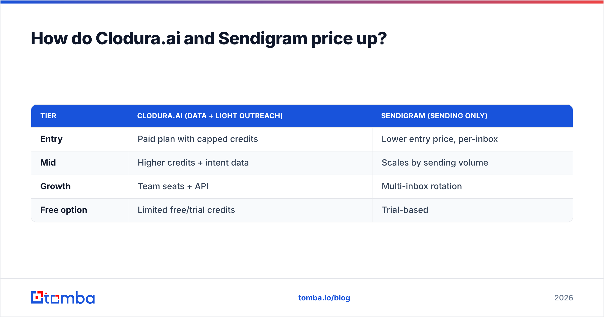Diagram: How do Clodura.ai and Sendigram price up