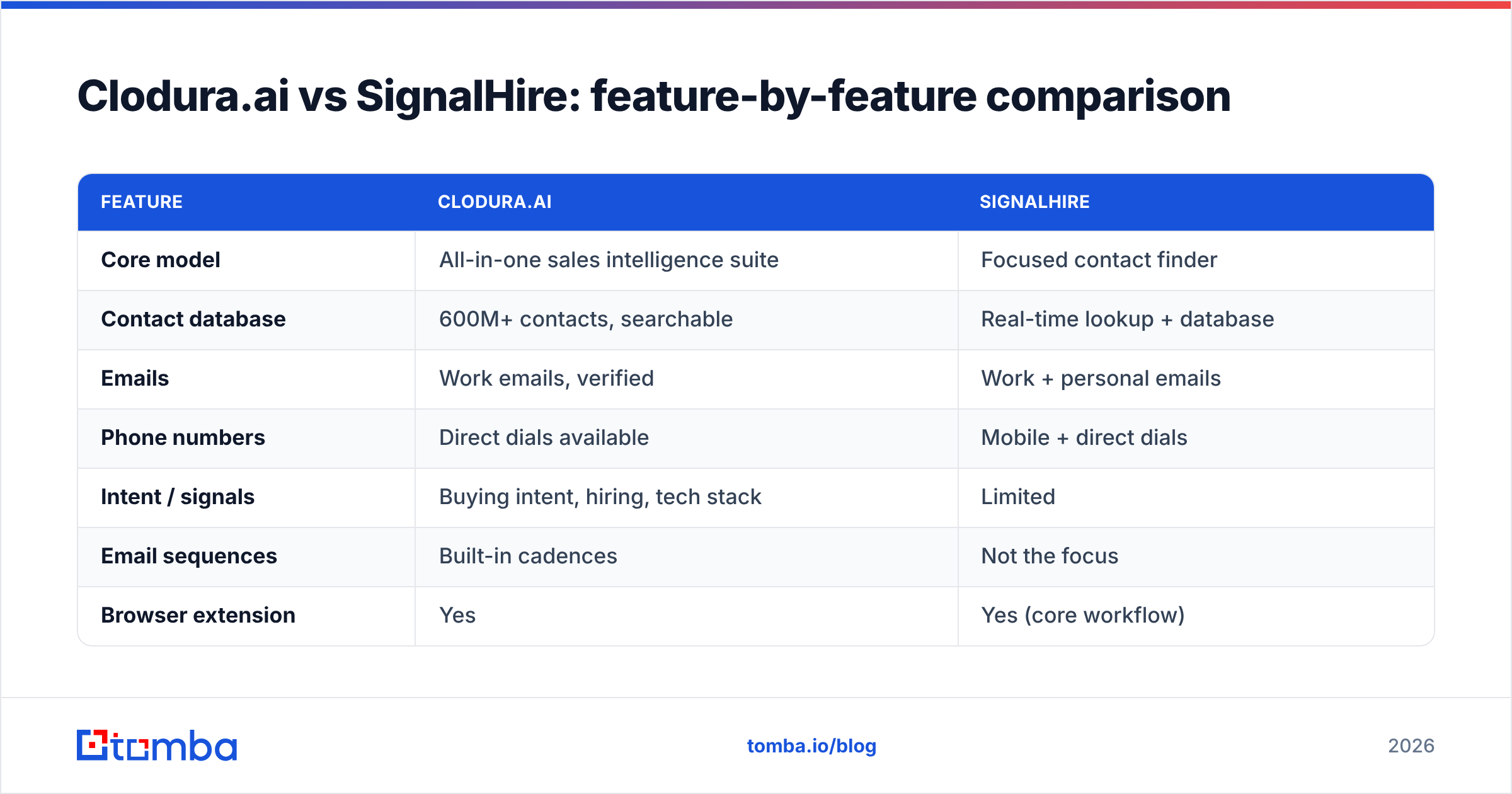 Diagram: Clodura.ai vs SignalHire: feature-by-feature comparison