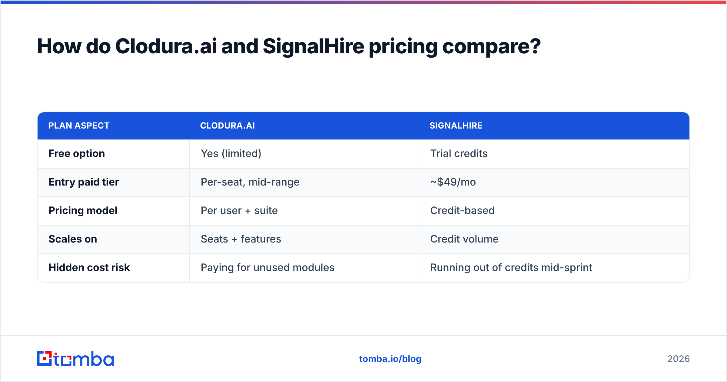 Diagram: How do Clodura.ai and SignalHire pricing compare