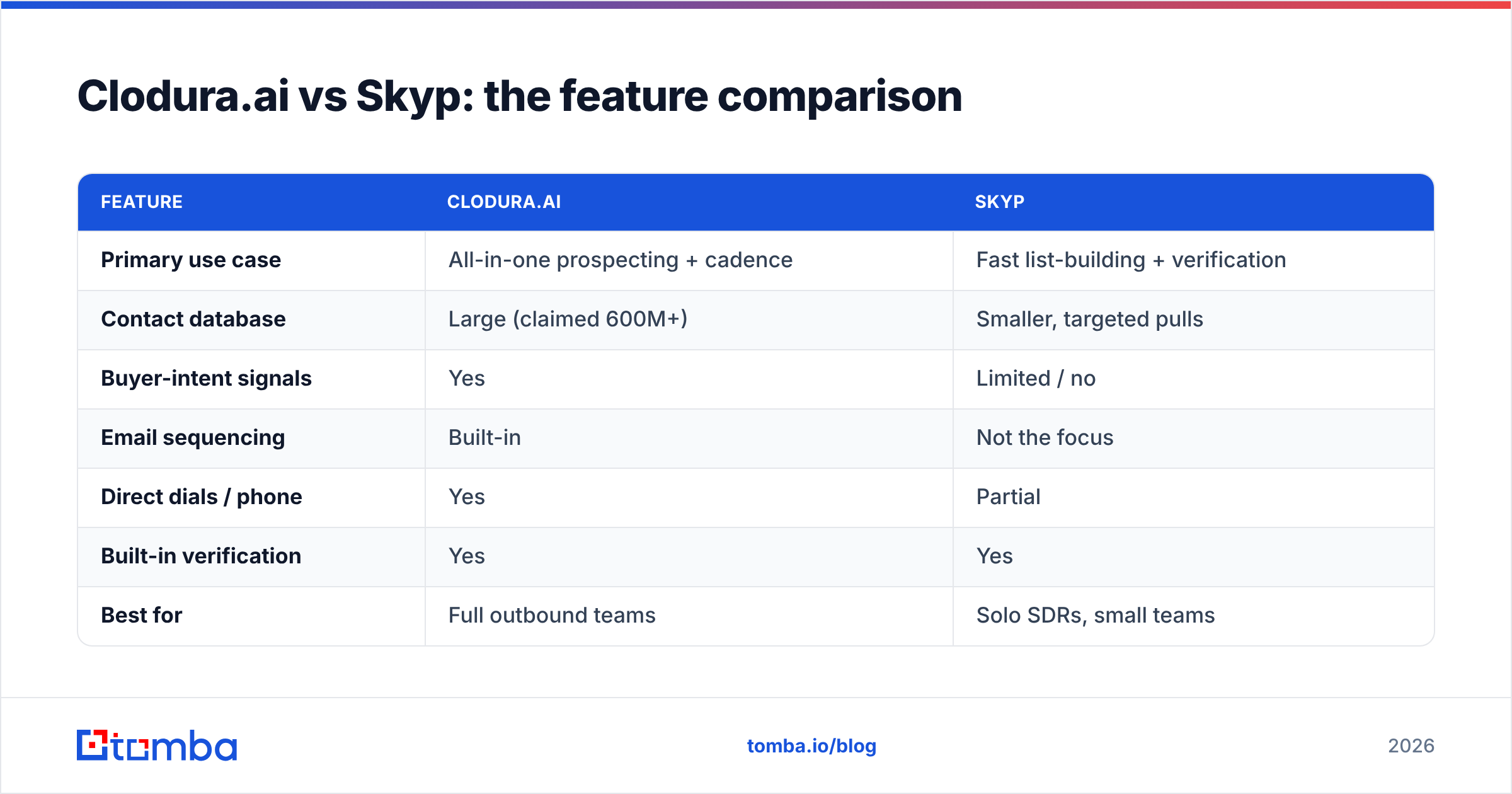 Diagram: Clodura.ai vs Skyp: the feature comparison