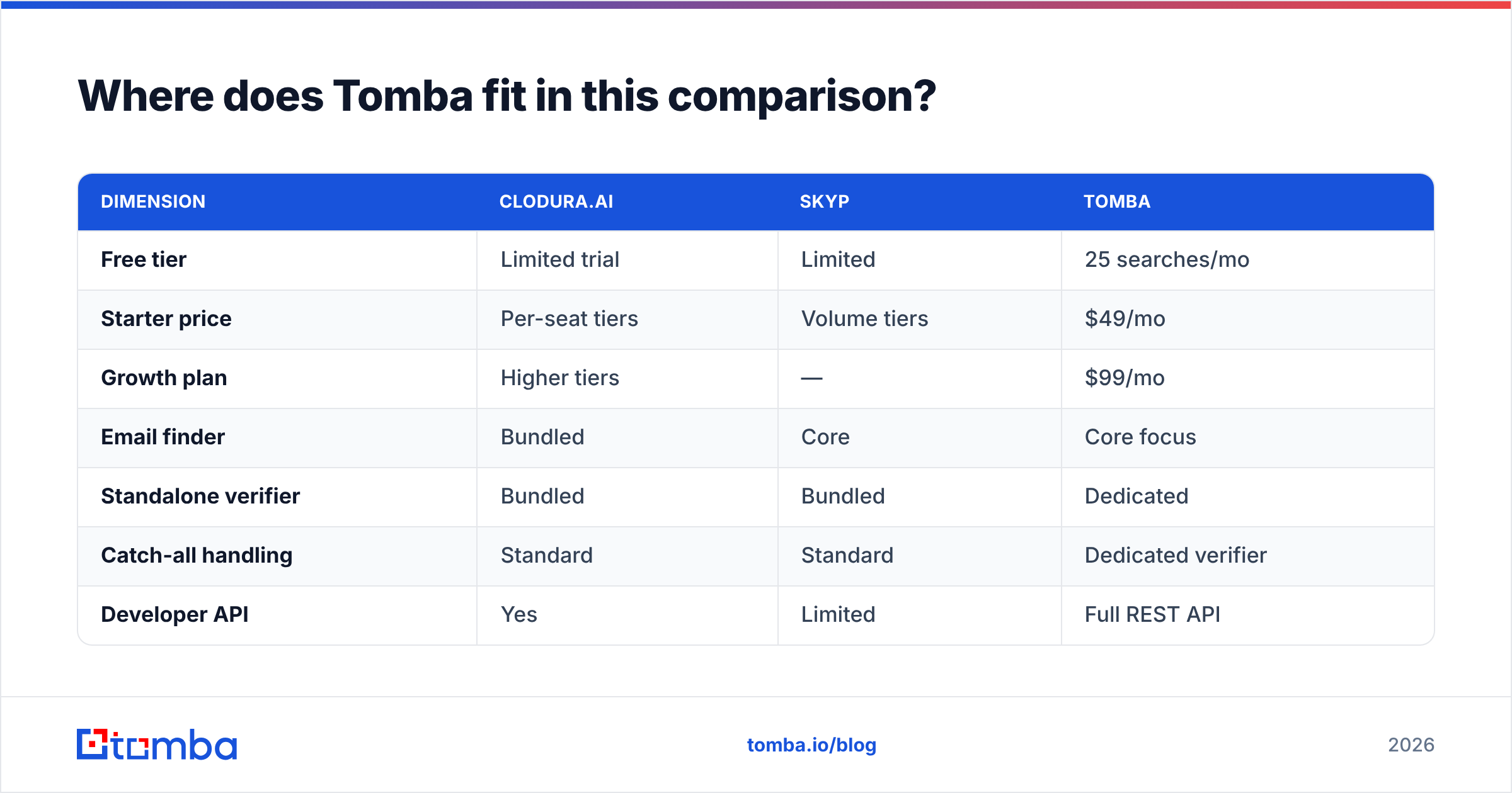 Diagram: Where does Tomba fit in this comparison