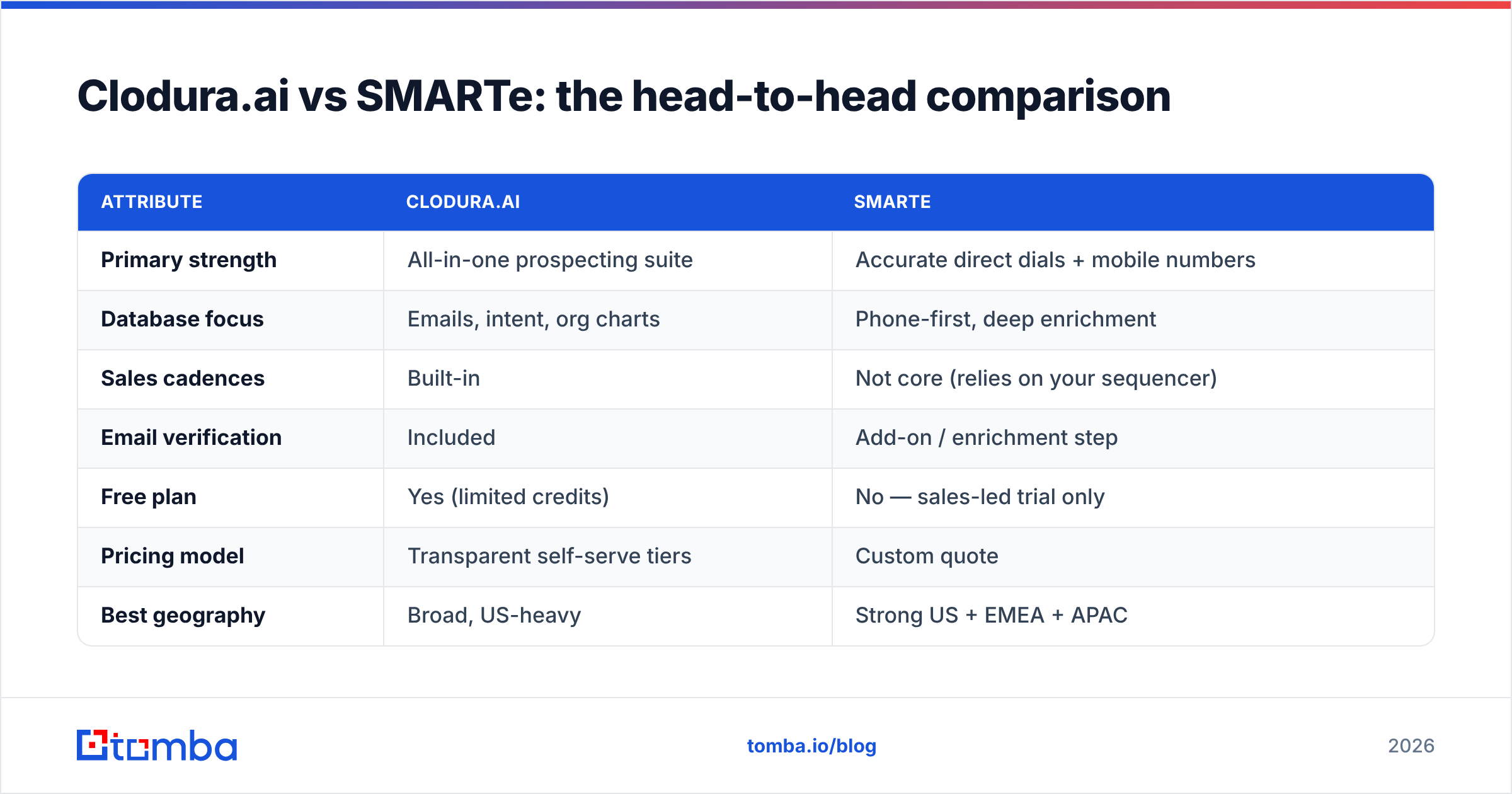 Diagram: Clodura.ai vs SMARTe: the head-to-head comparison