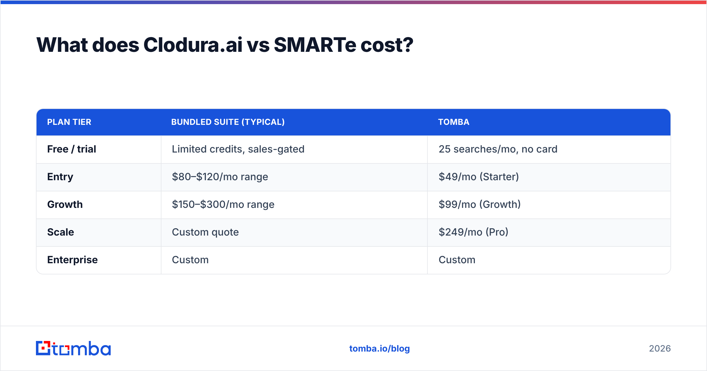 Diagram: What does Clodura.ai vs SMARTe cost