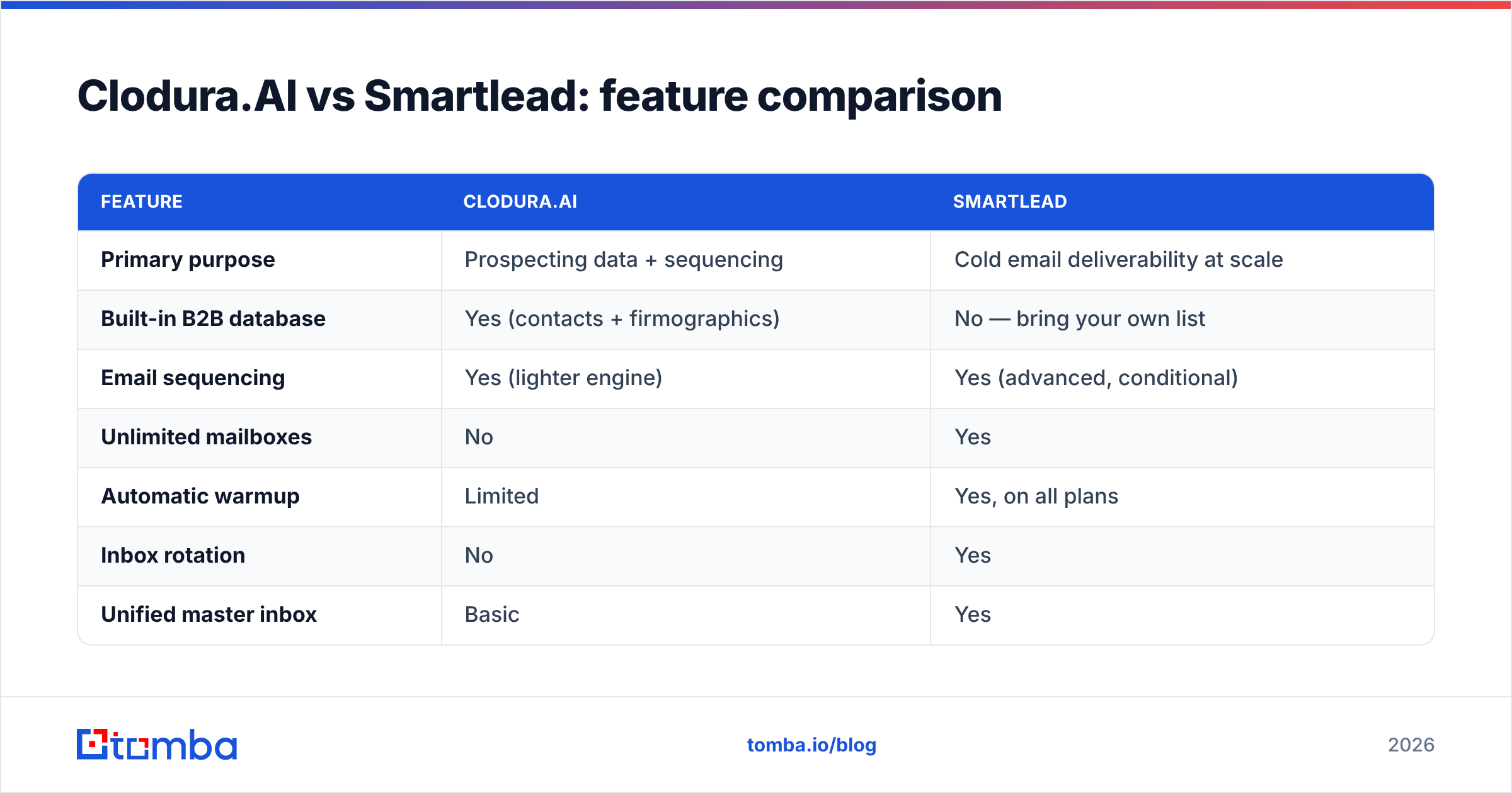 Diagram: Clodura.AI vs Smartlead: feature comparison