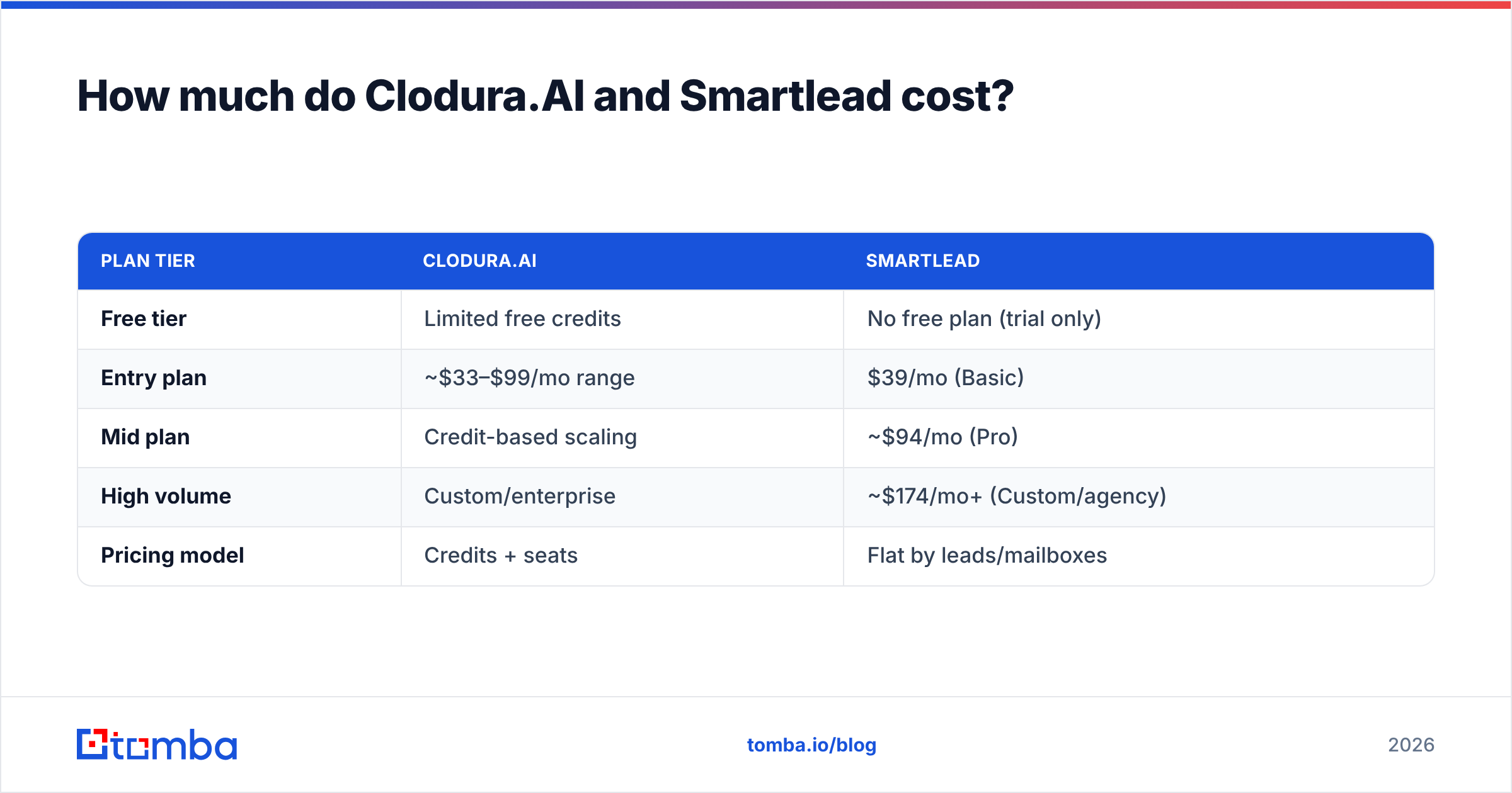 Diagram: How much do Clodura.AI and Smartlead cost