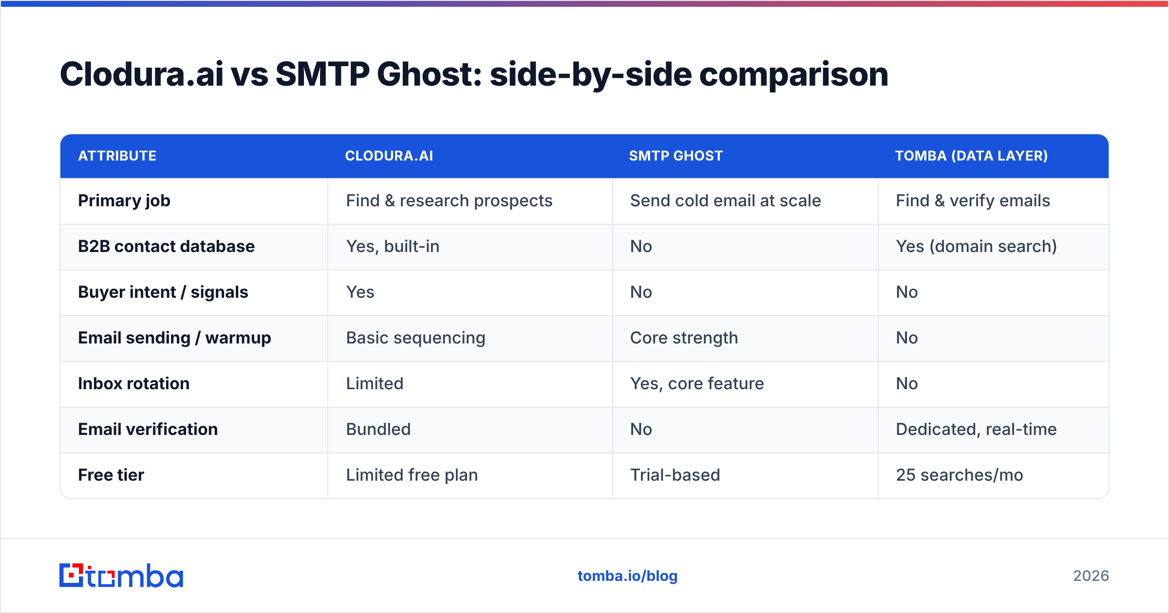 Diagram: Clodura.ai vs SMTP Ghost: side-by-side comparison