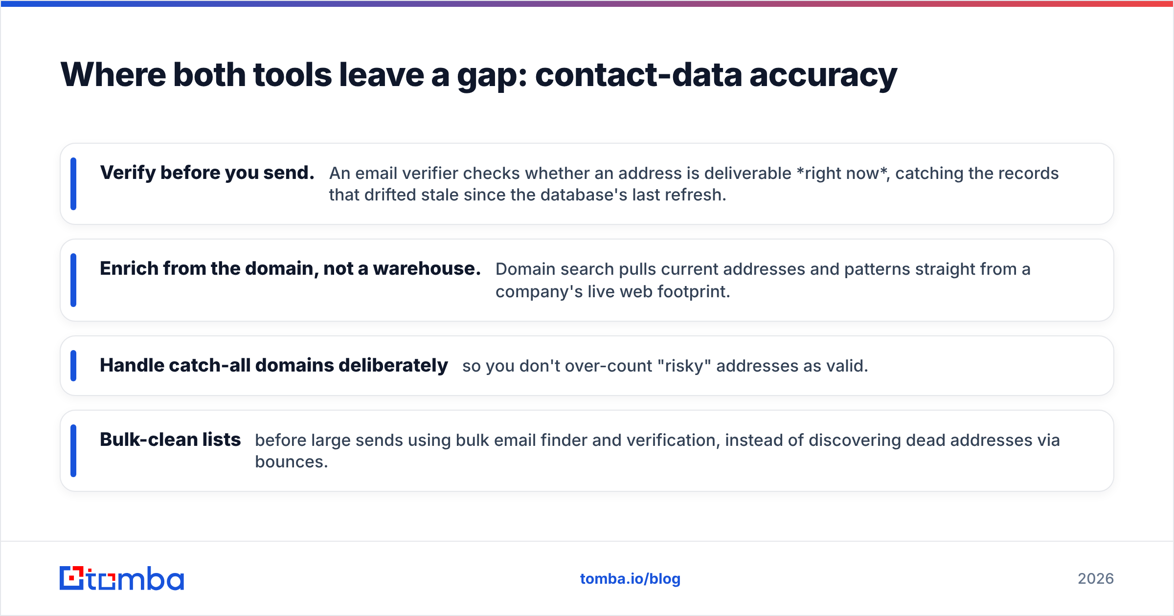 Diagram: Where both tools leave a gap: contact-data accuracy
